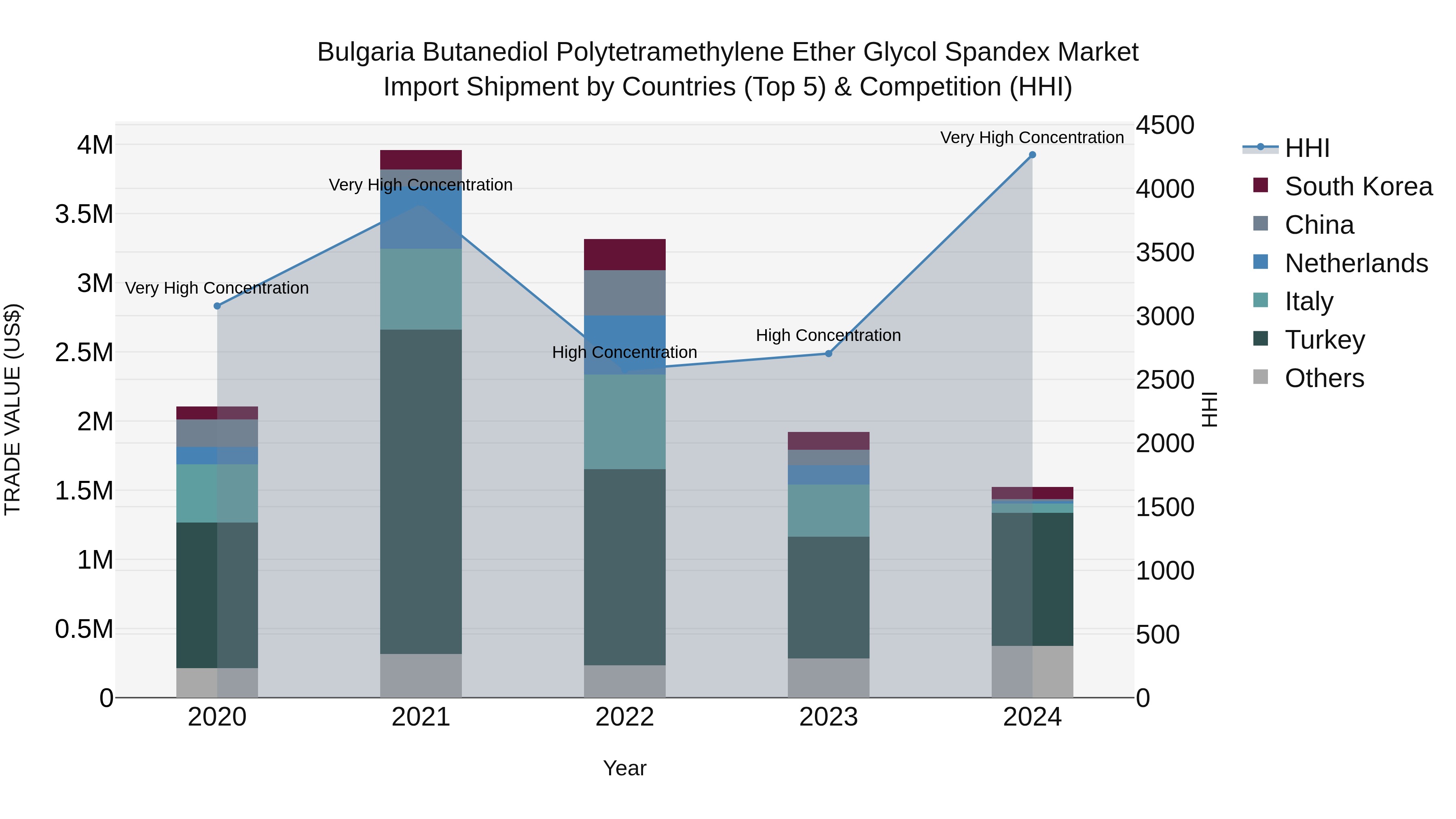 Bulgaria Butanediol Polytetramethylene Ether Glycol Spandex Market Top 5 Importing Countries and Market Competition (HHI) Analysis