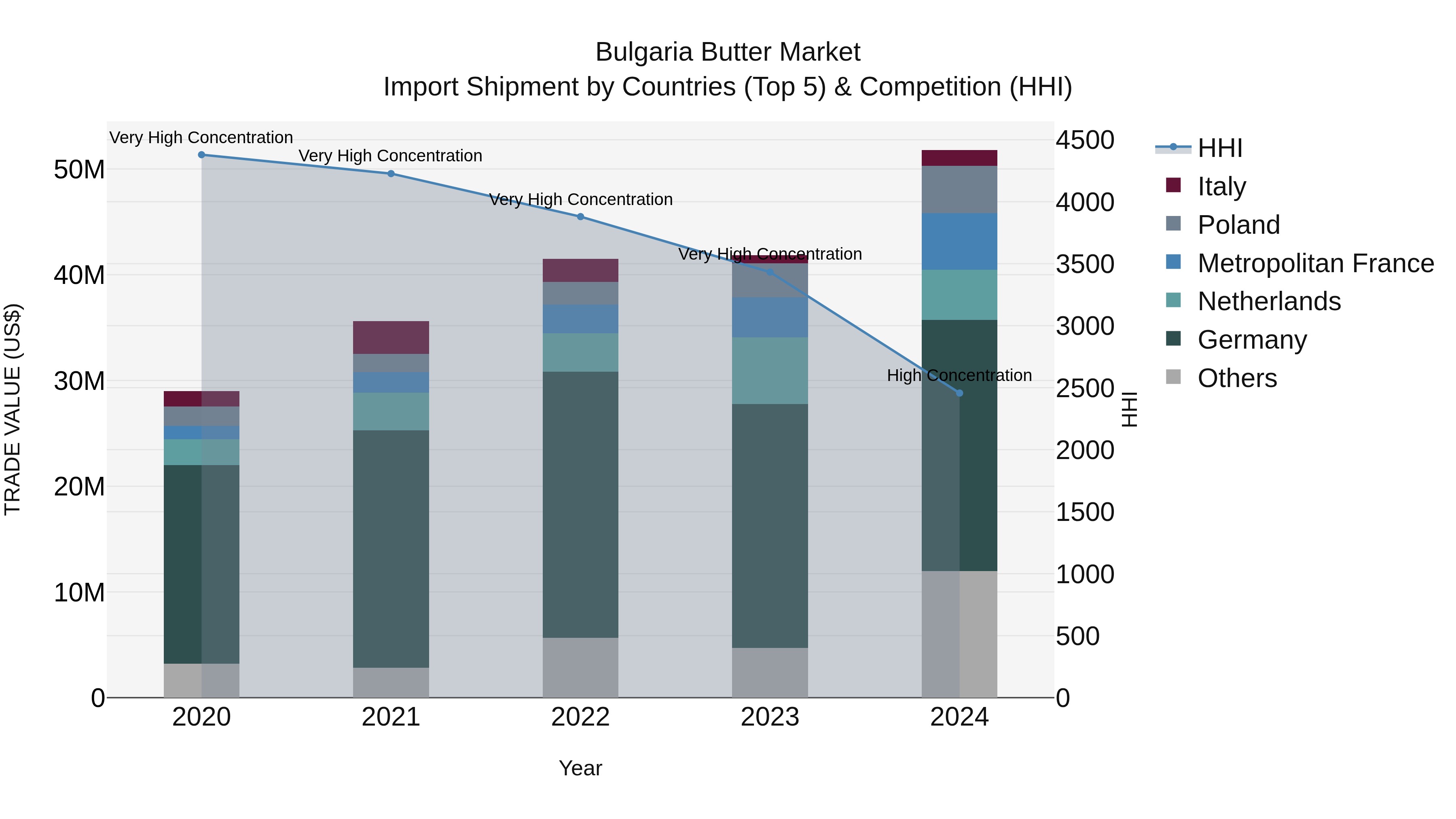 Bulgaria Butter Market Top 5 Importing Countries and Market Competition (HHI) Analysis