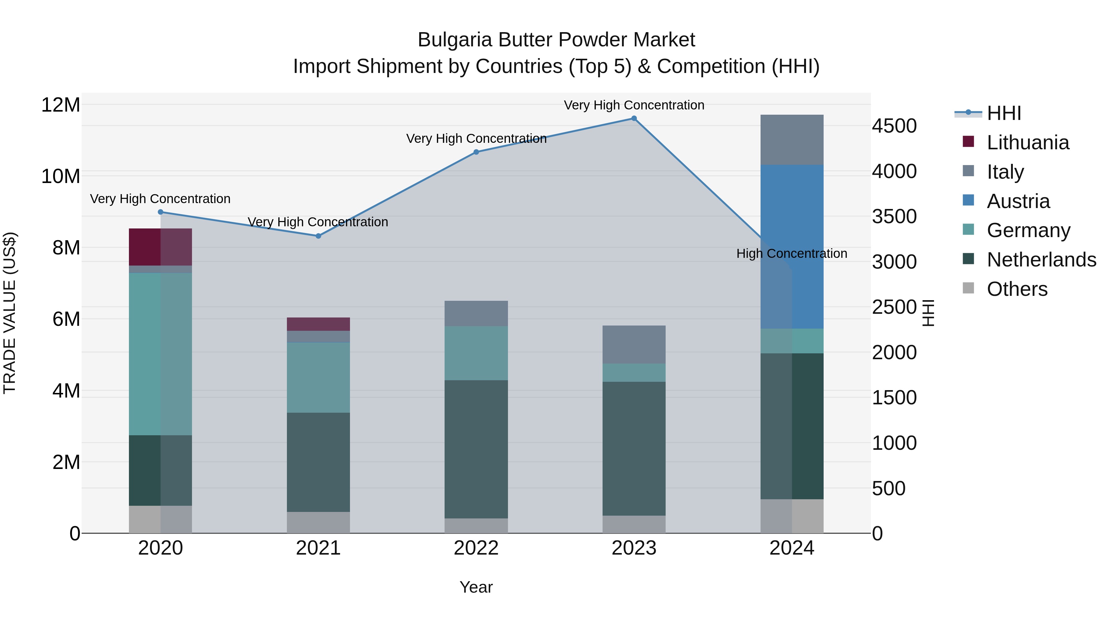 Bulgaria Butter Powder Market Top 5 Importing Countries and Market Competition (HHI) Analysis
