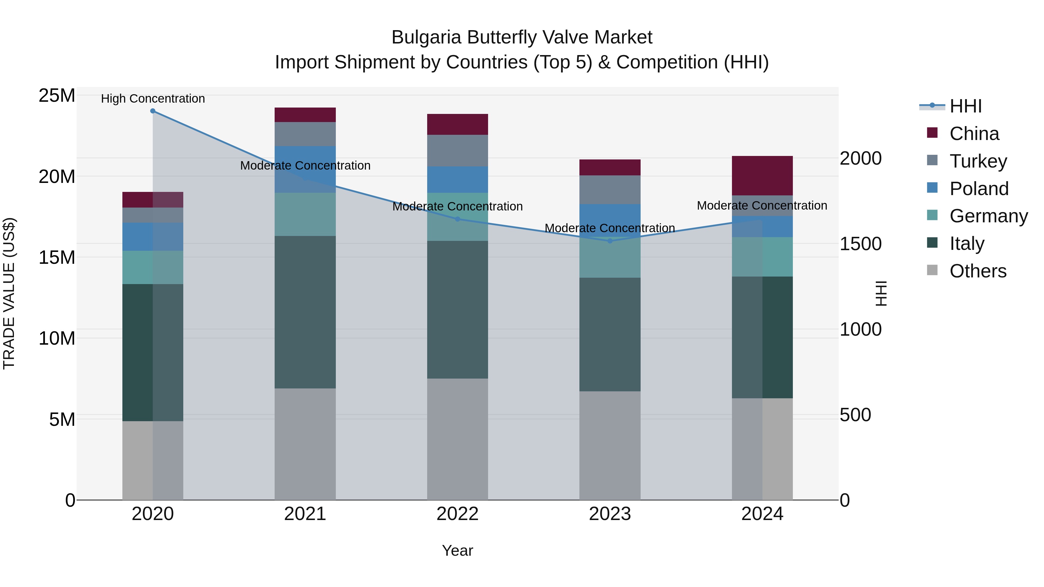 Bulgaria Butterfly Valve Market Top 5 Importing Countries and Market Competition (HHI) Analysis