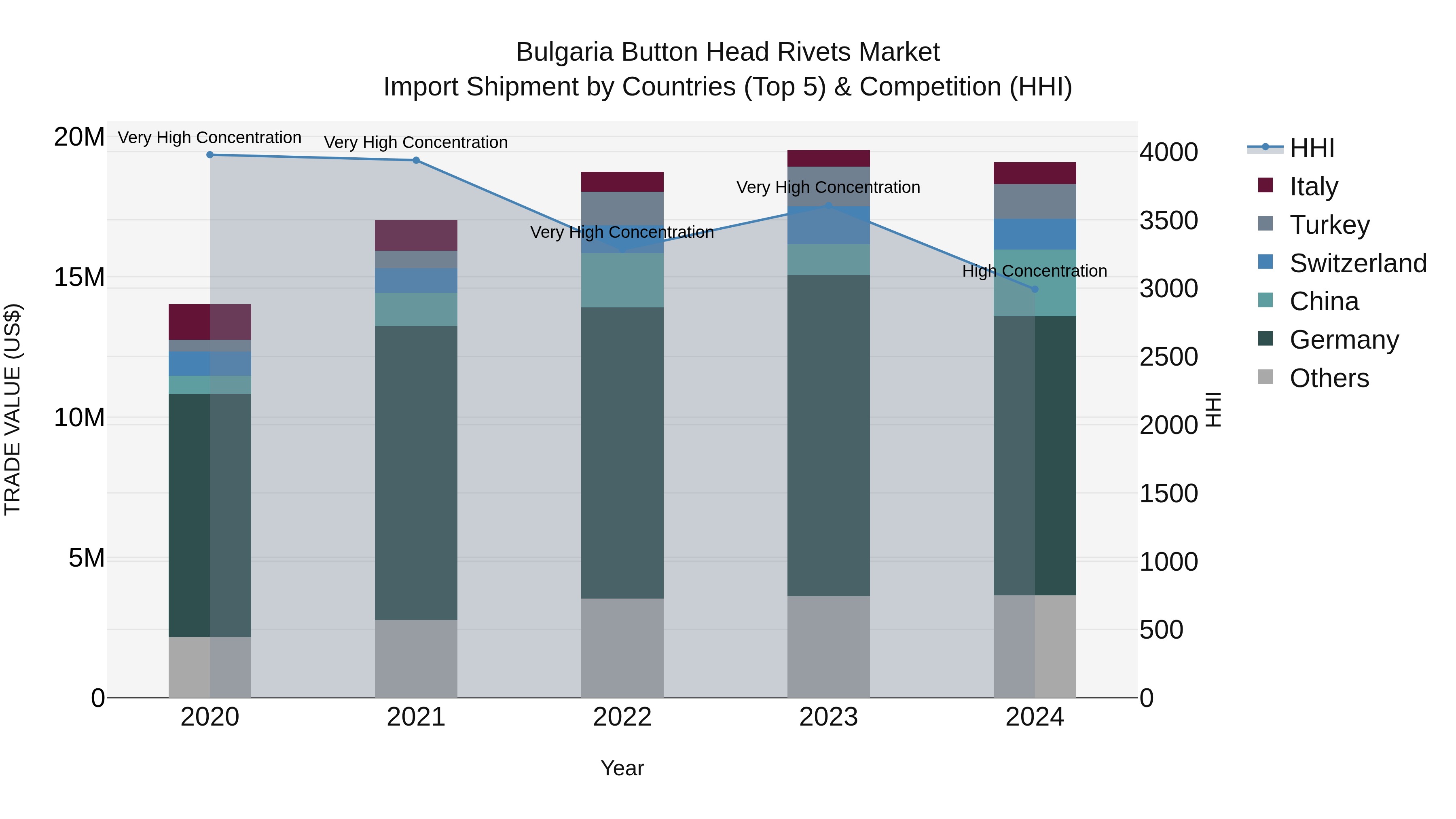 Bulgaria Button Head Rivets Market Top 5 Importing Countries and Market Competition (HHI) Analysis