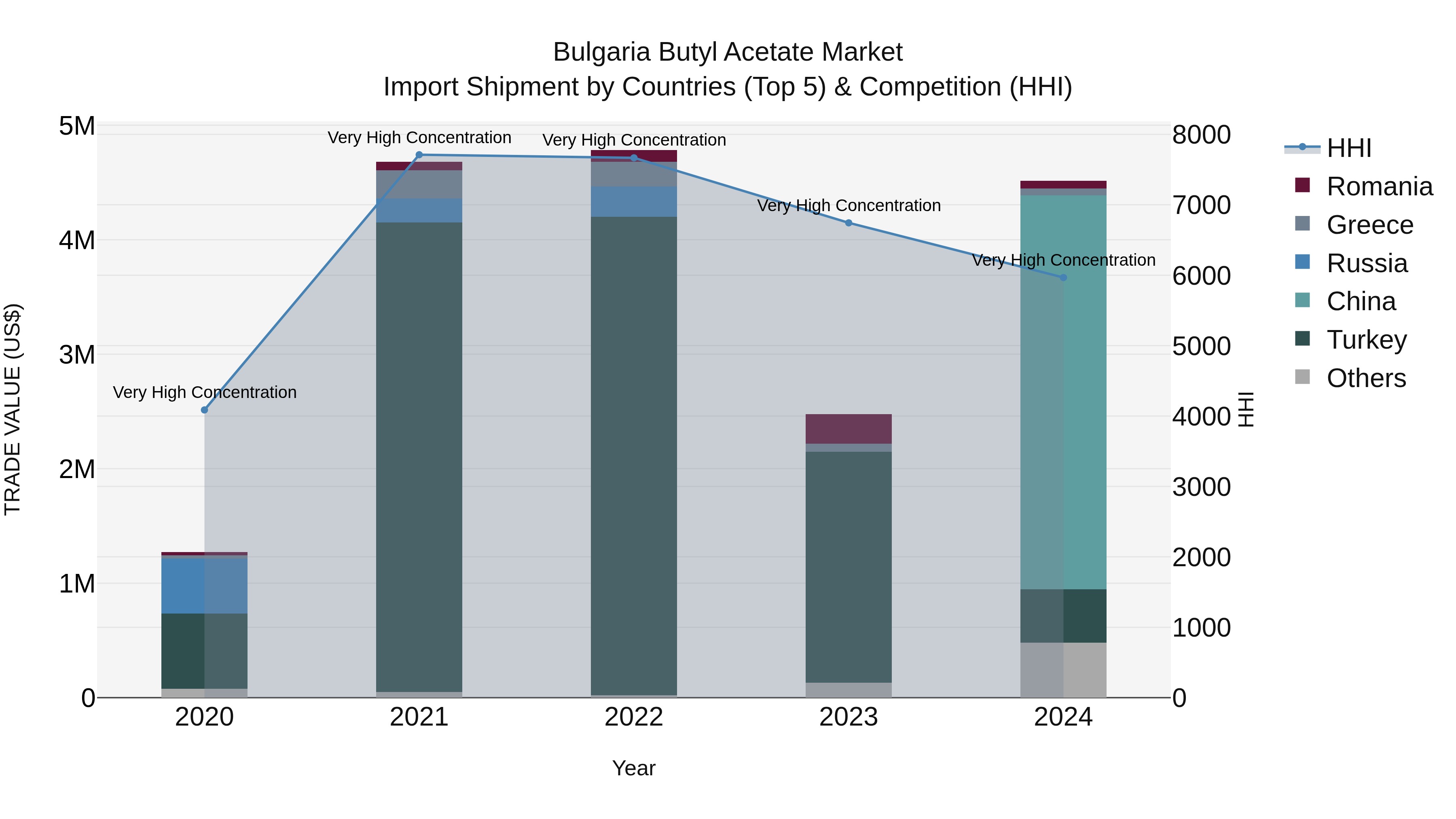 Bulgaria Butyl Acetate Market Top 5 Importing Countries and Market Competition (HHI) Analysis