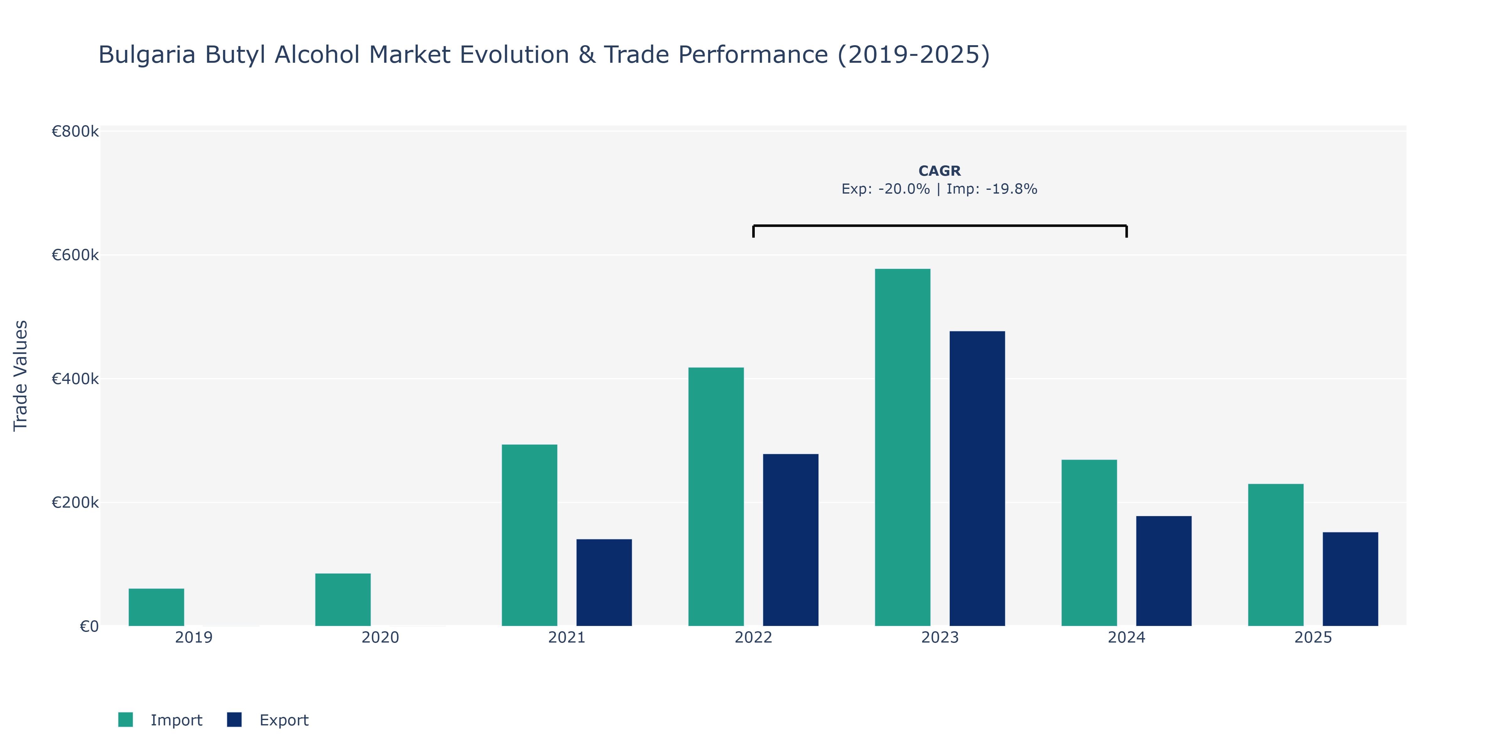 Bulgaria Butyl Alcohol Market: Production & Trade Performance (2019-2025) Size