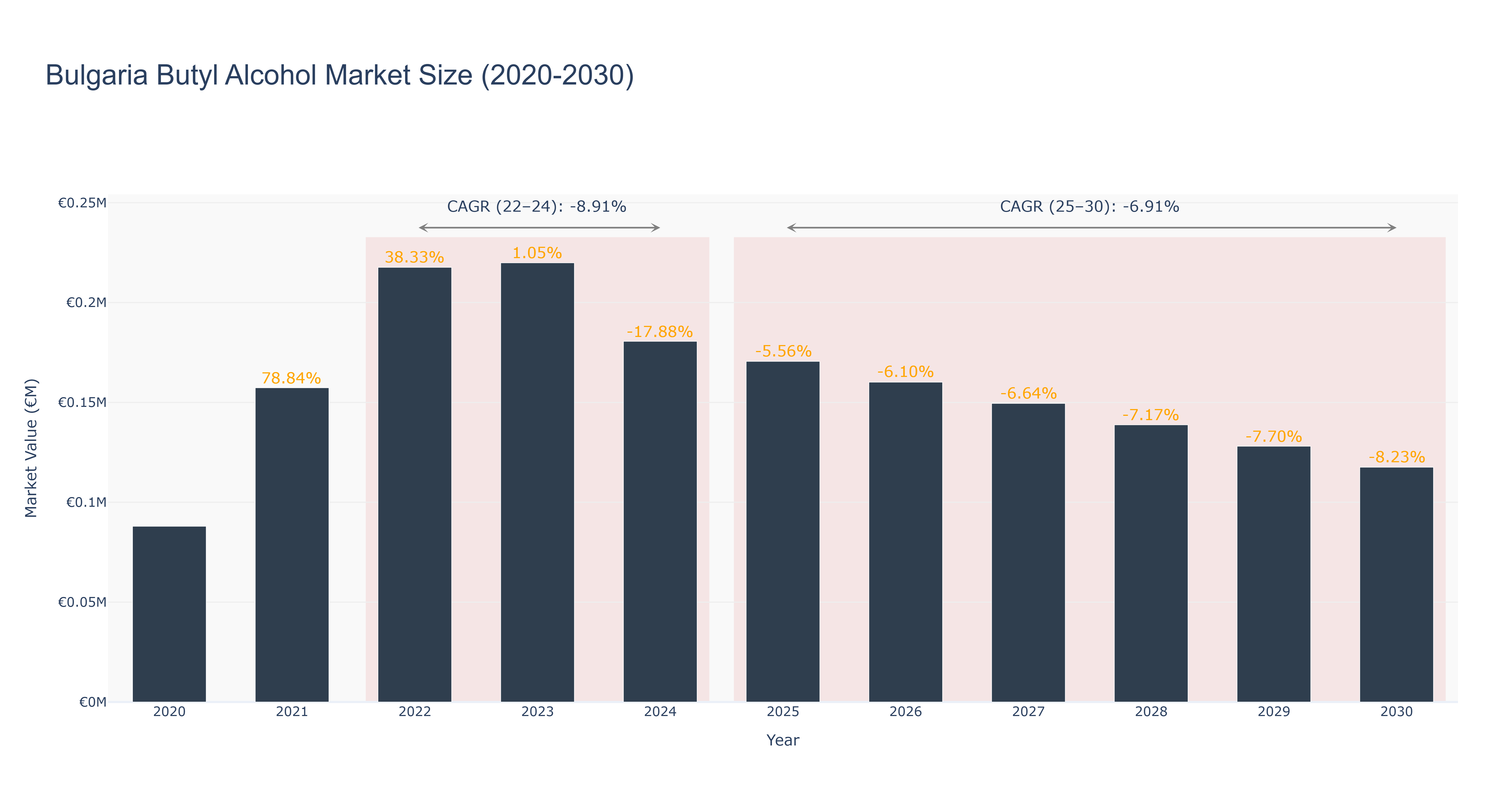 Bulgaria Butyl Alcohol Market Size (2020-2030) Size