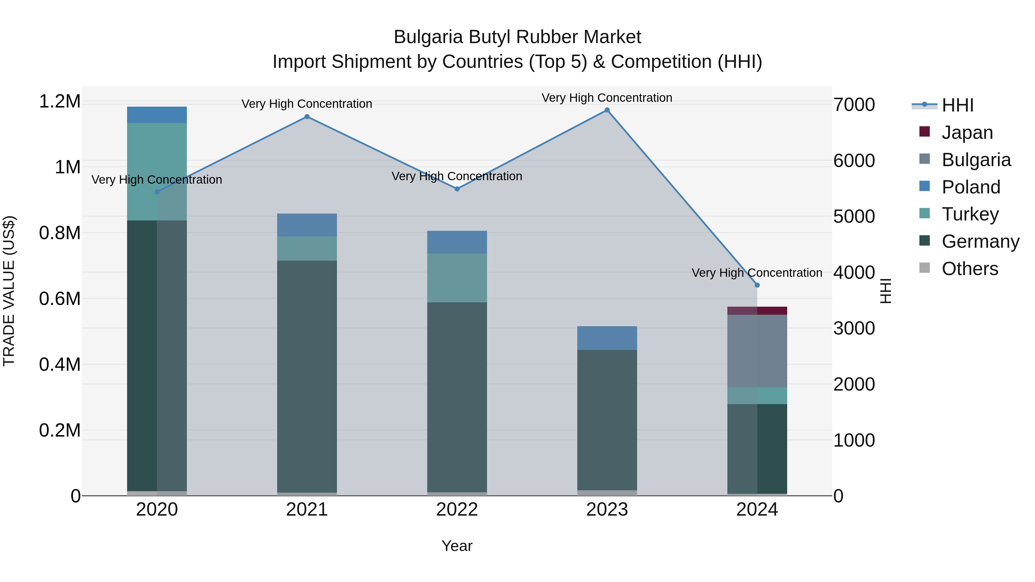 Bulgaria Butyl Rubber Market Top 5 Importing Countries and Market Competition (HHI) Analysis