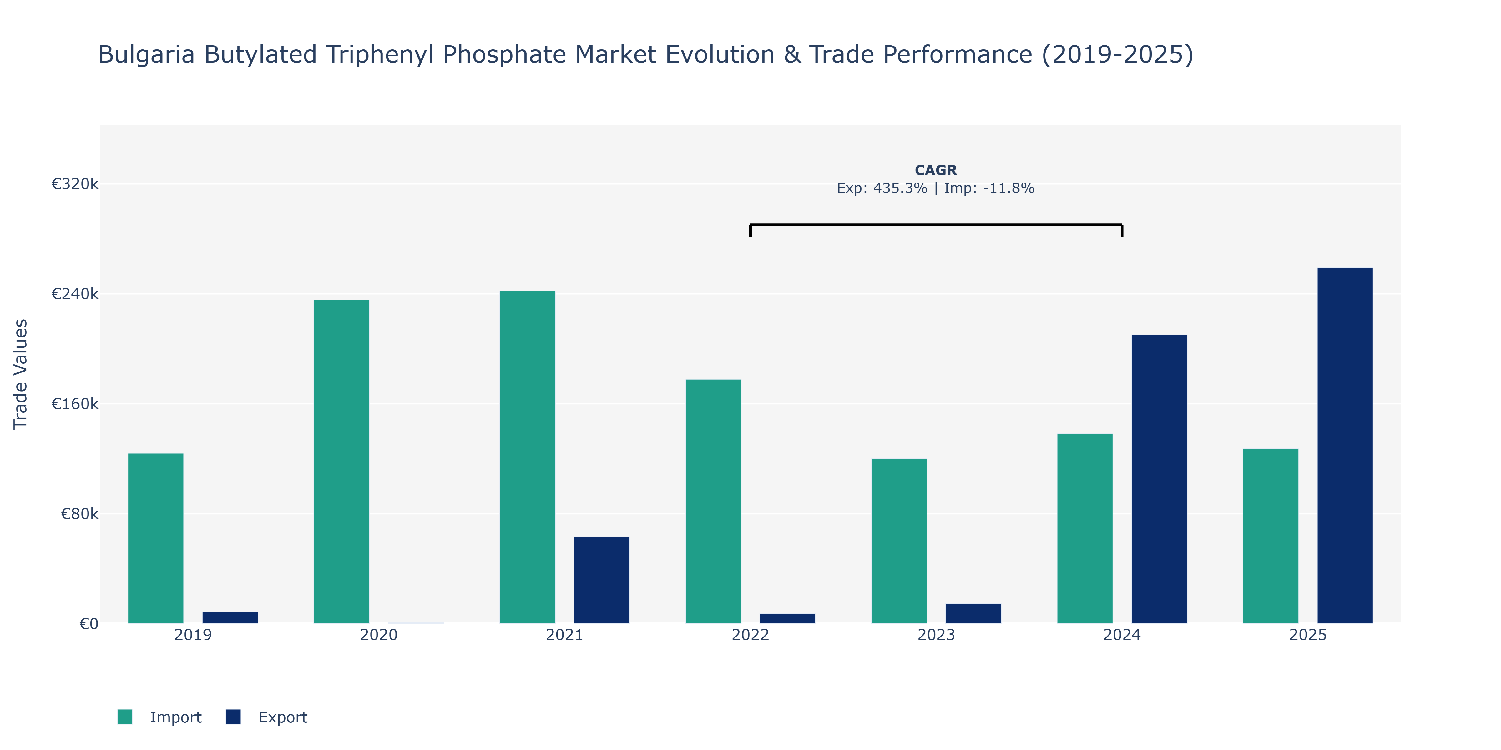 Bulgaria Butylated Triphenyl Phosphate Market: Production & Trade Performance (2019-2025)