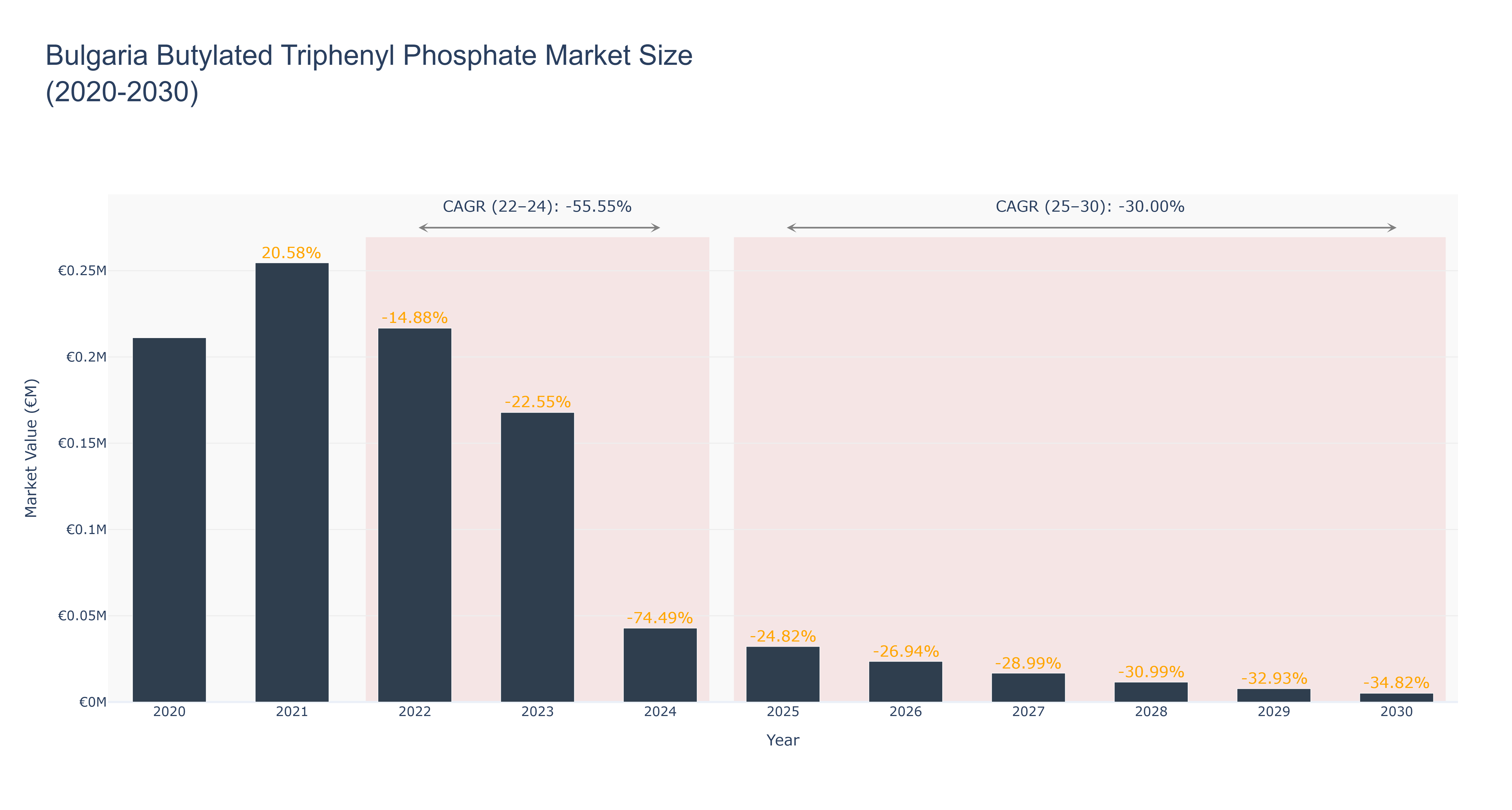 Bulgaria Butylated Triphenyl Phosphate Market Size (2020-2030)