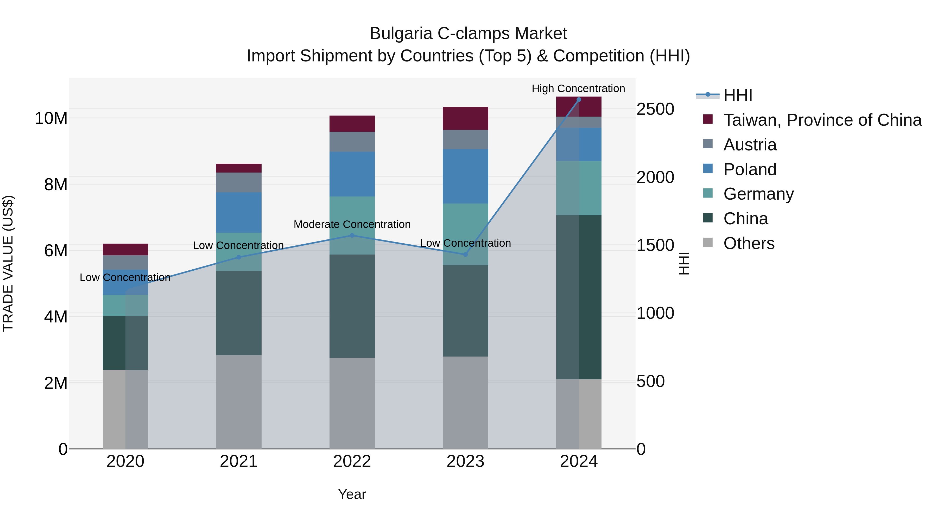Bulgaria C-clamps Market Top 5 Importing Countries and Market Competition (HHI) Analysis