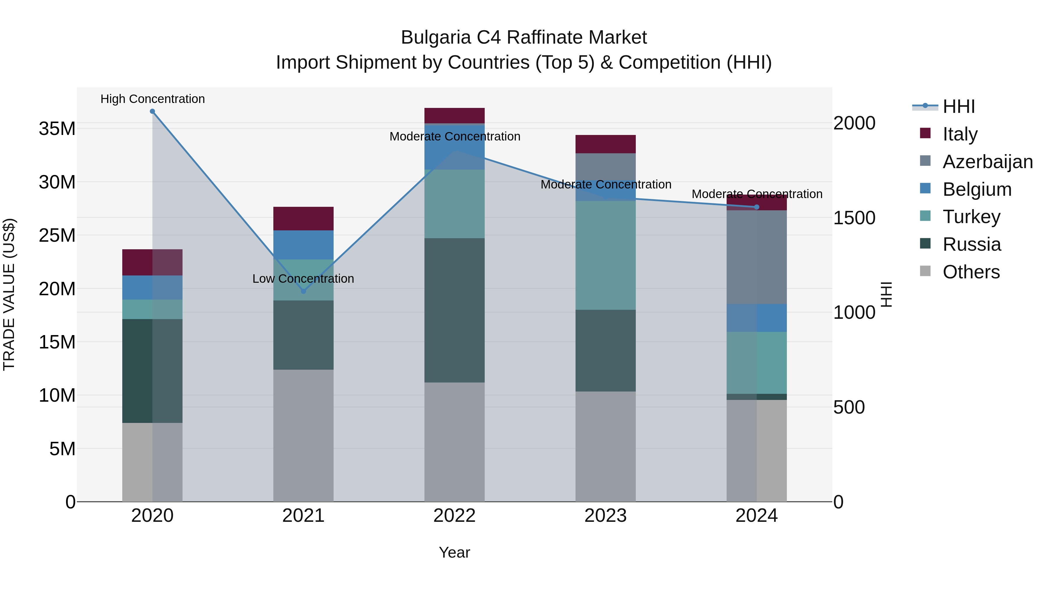 Bulgaria C4 Raffinate Market Top 5 Importing Countries and Market Competition (HHI) Analysis