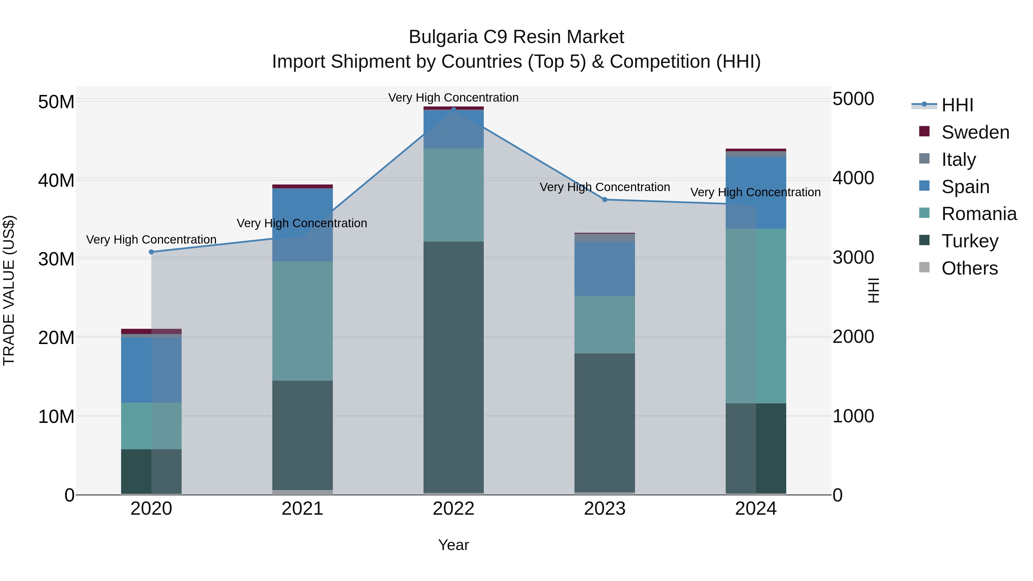 Bulgaria C9 Resin Market Top 5 Importing Countries and Market Competition (HHI) Analysis