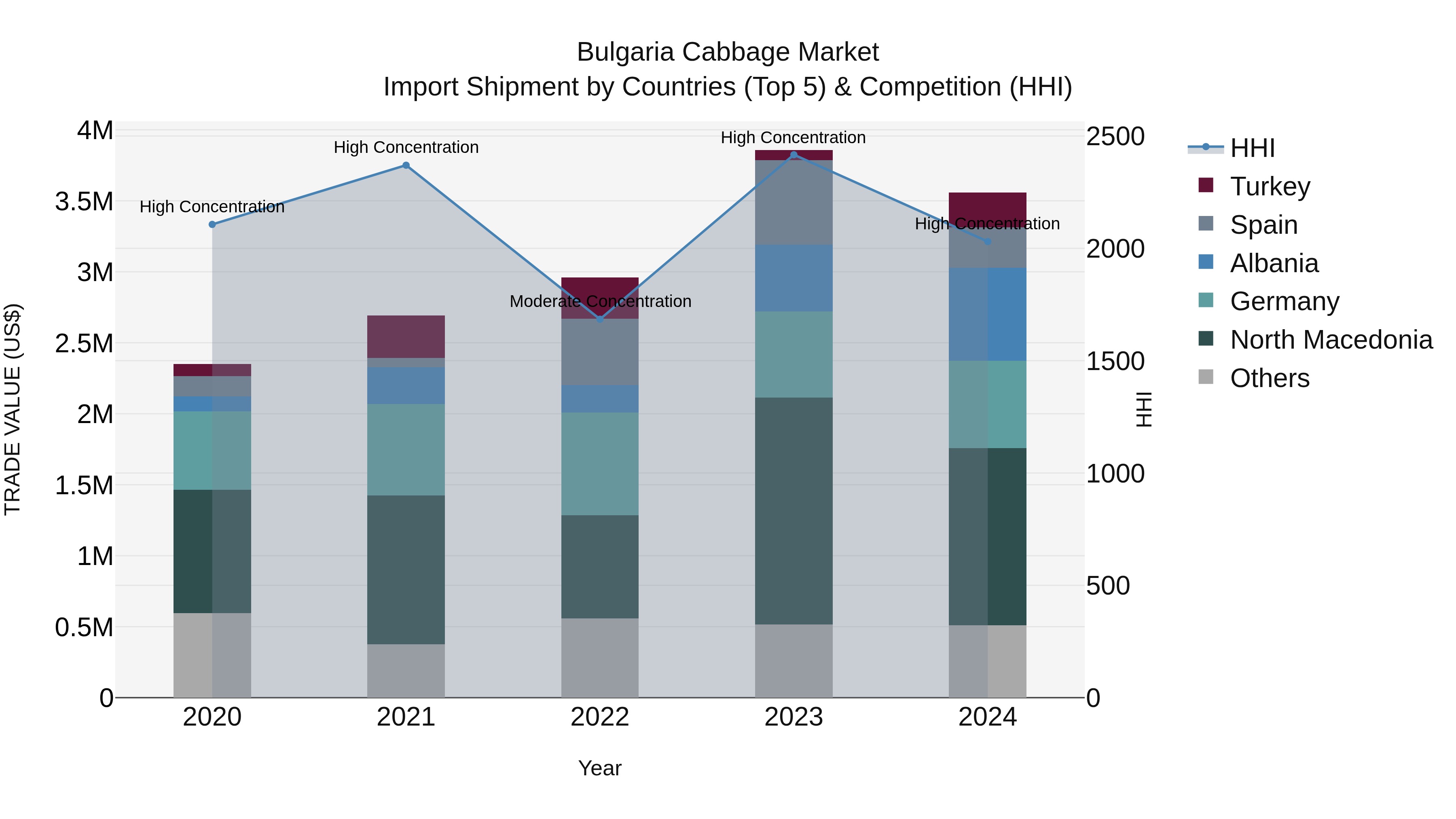 Bulgaria Cabbage Market Top 5 Importing Countries and Market Competition (HHI) Analysis
