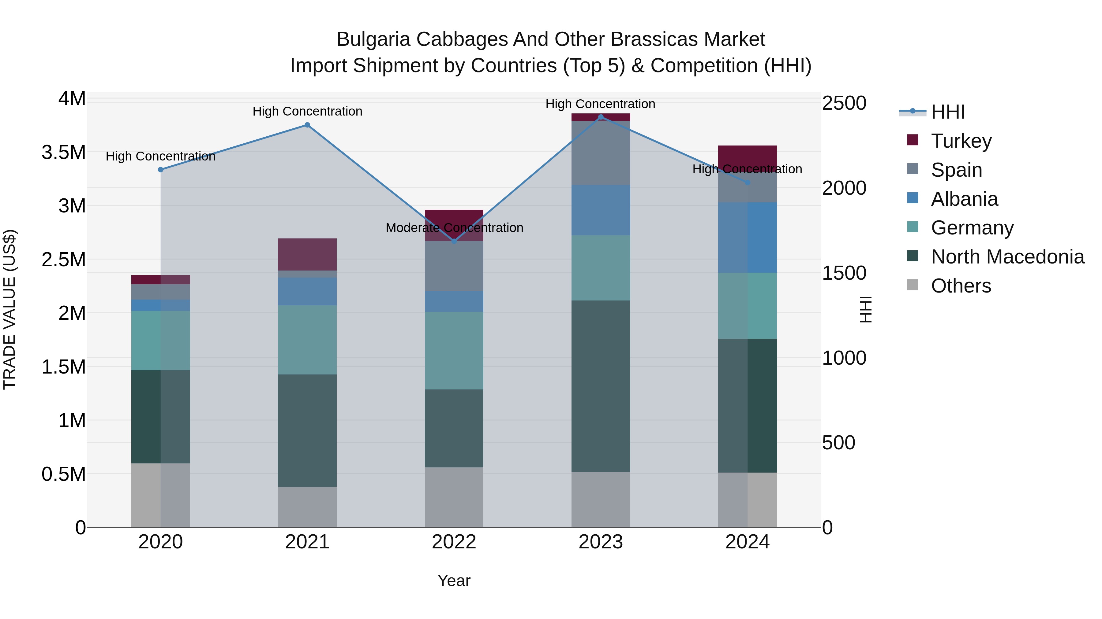 Bulgaria Cabbages and Other Brassicas Market Top 5 Importing Countries and Market Competition (HHI) Analysis