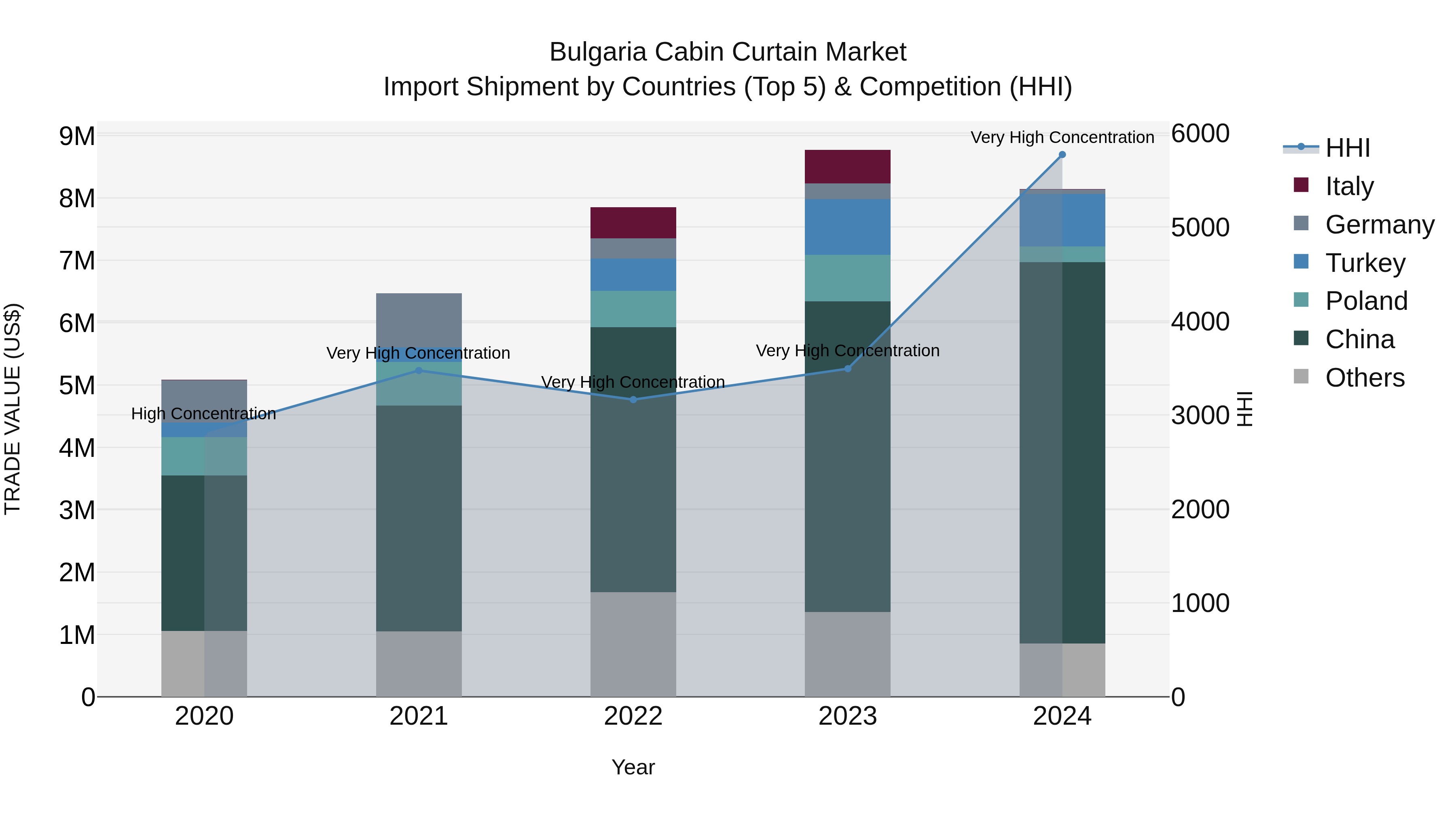 Bulgaria Cabin Curtain Market Top 5 Importing Countries and Market Competition (HHI) Analysis