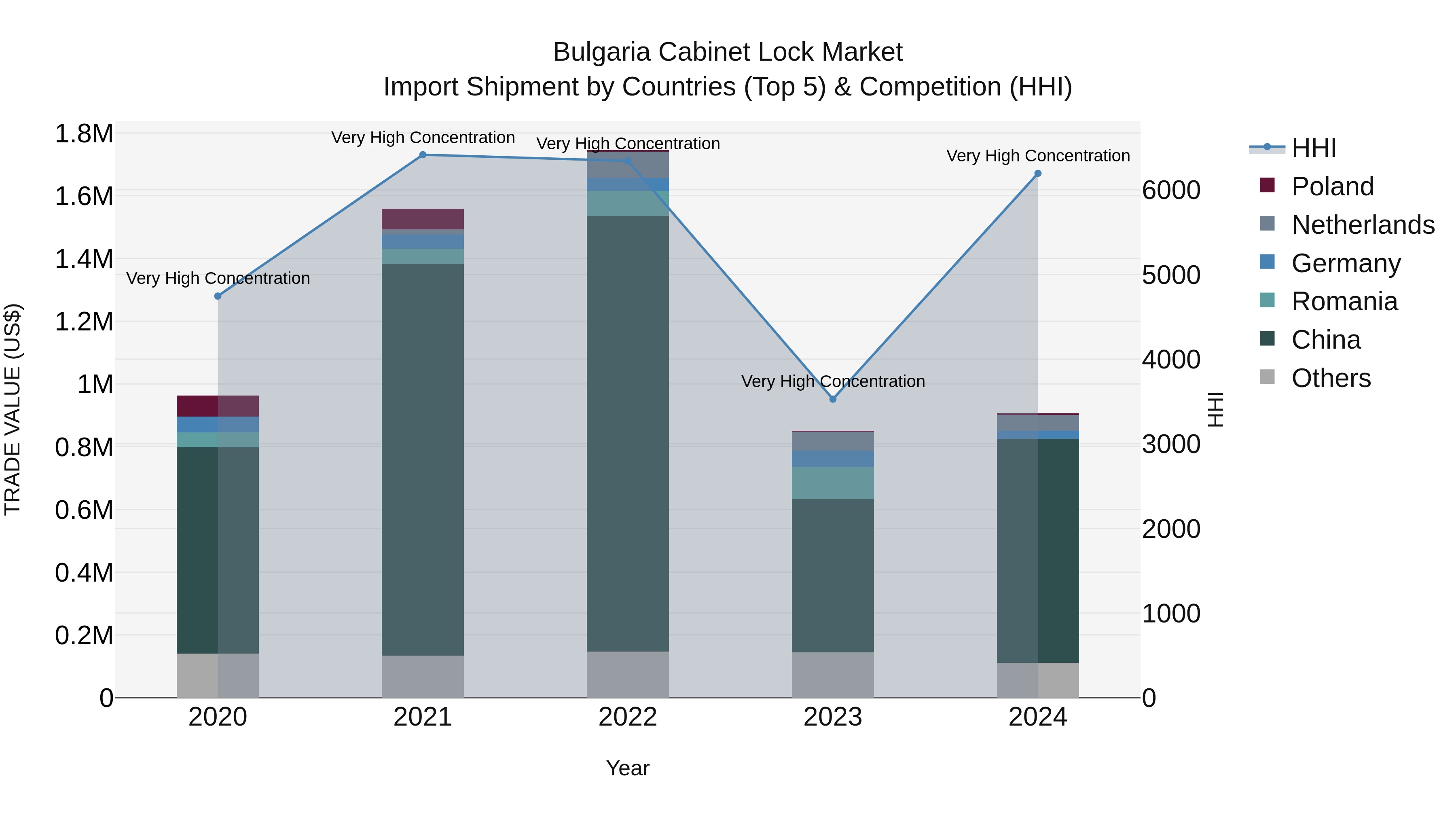 Bulgaria Cabinet Lock Market Top 5 Importing Countries and Market Competition (HHI) Analysis