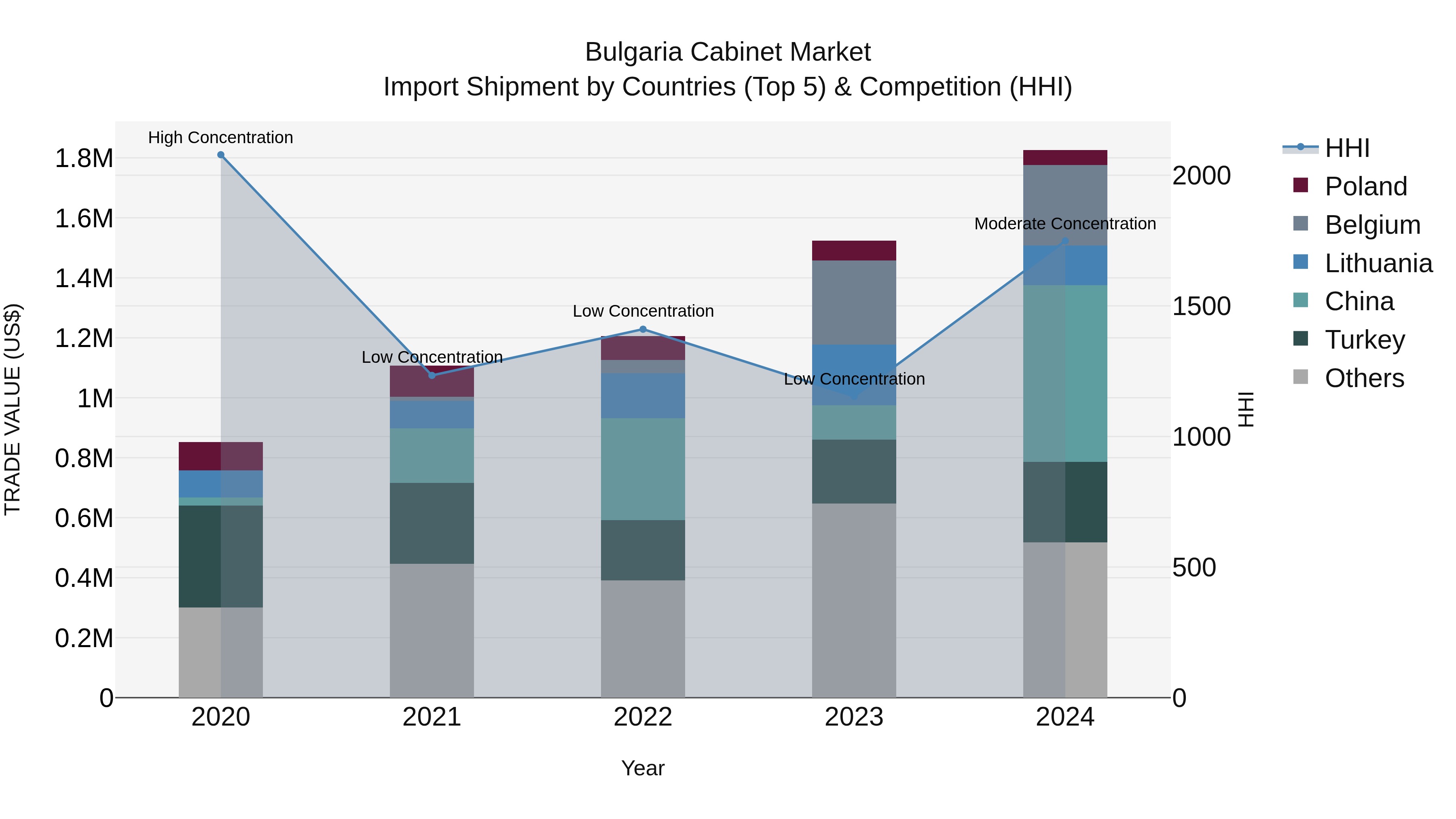 Bulgaria Cabinet Market Top 5 Importing Countries and Market Competition (HHI) Analysis