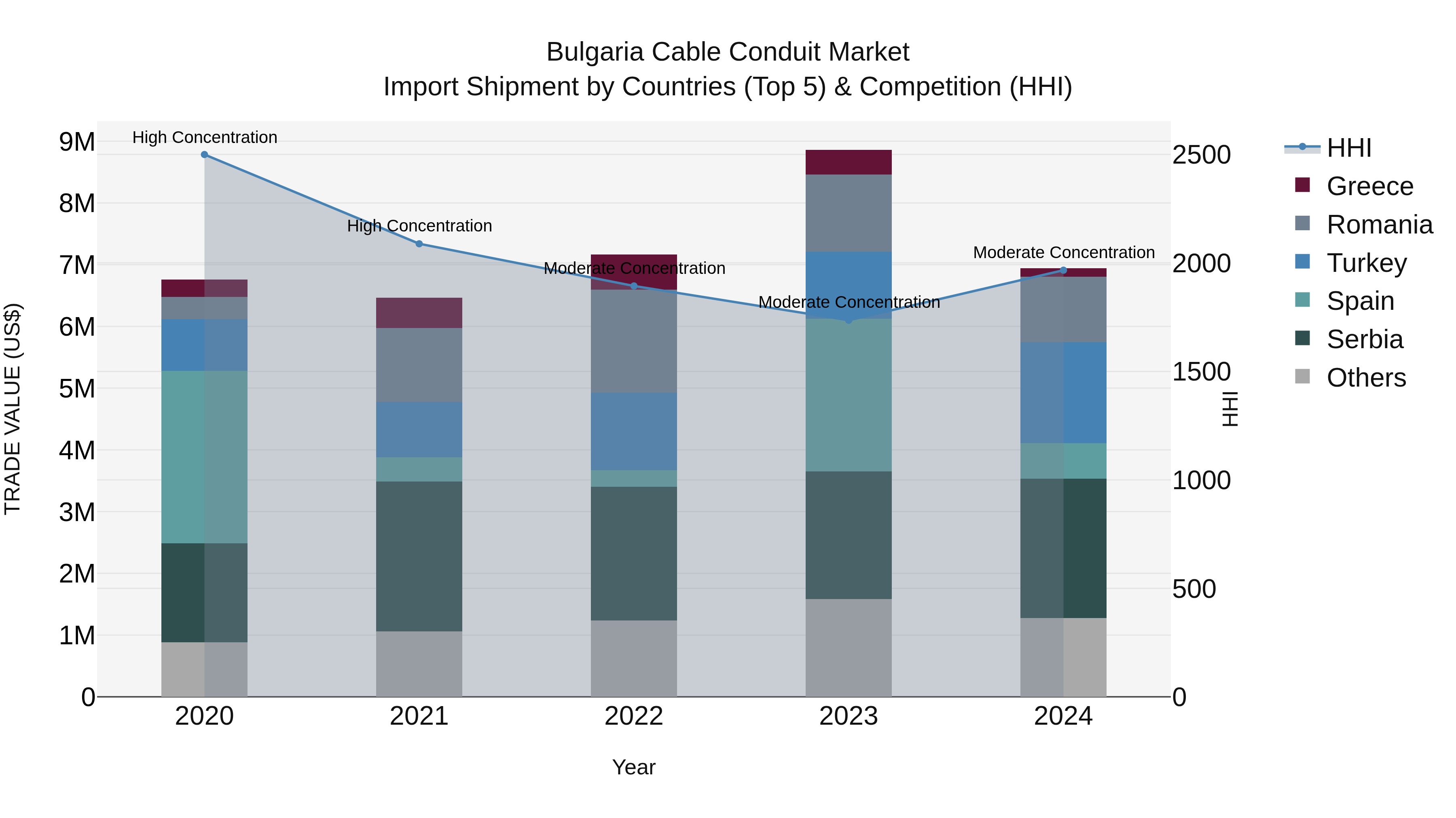 Bulgaria Cable Conduit Market Top 5 Importing Countries and Market Competition (HHI) Analysis
