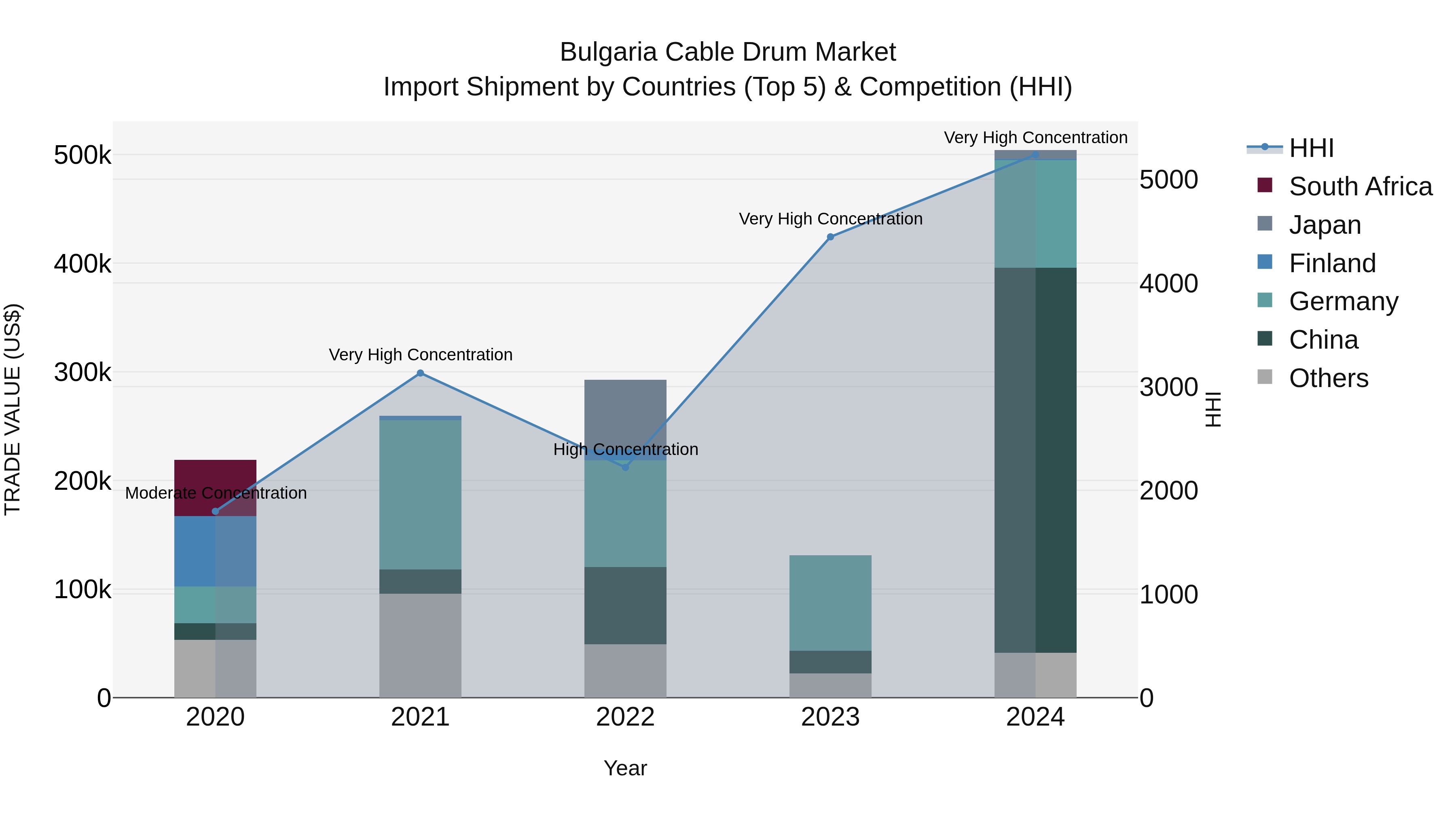 Bulgaria Cable Drum Market Top 5 Importing Countries and Market Competition (HHI) Analysis