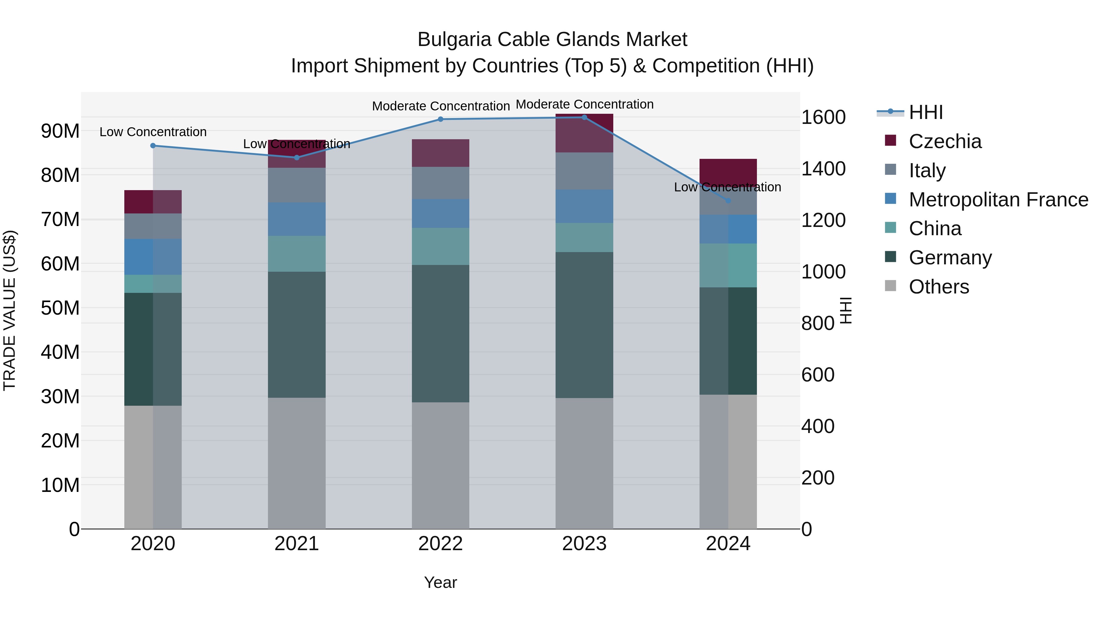 Bulgaria Cable Glands Market Top 5 Importing Countries and Market Competition (HHI) Analysis