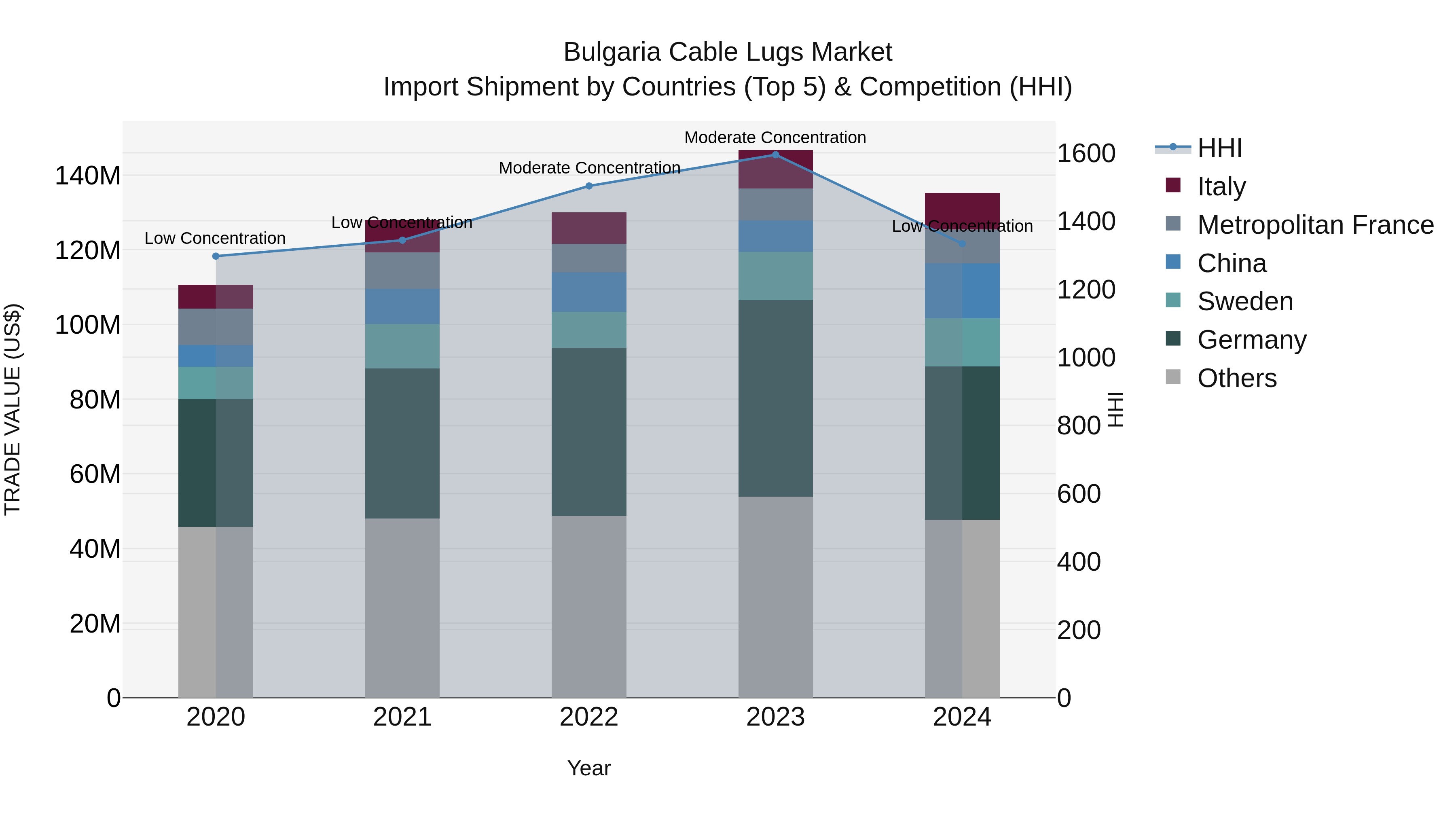 Bulgaria Cable Lugs Market Top 5 Importing Countries and Market Competition (HHI) Analysis