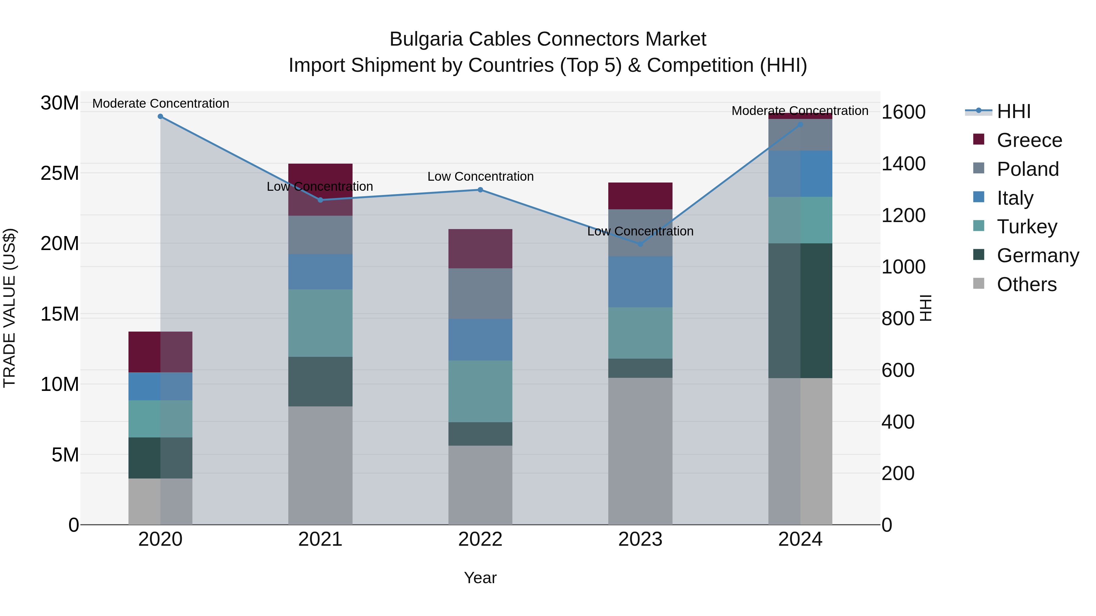 Bulgaria Cables Connectors Market Top 5 Importing Countries and Market Competition (HHI) Analysis