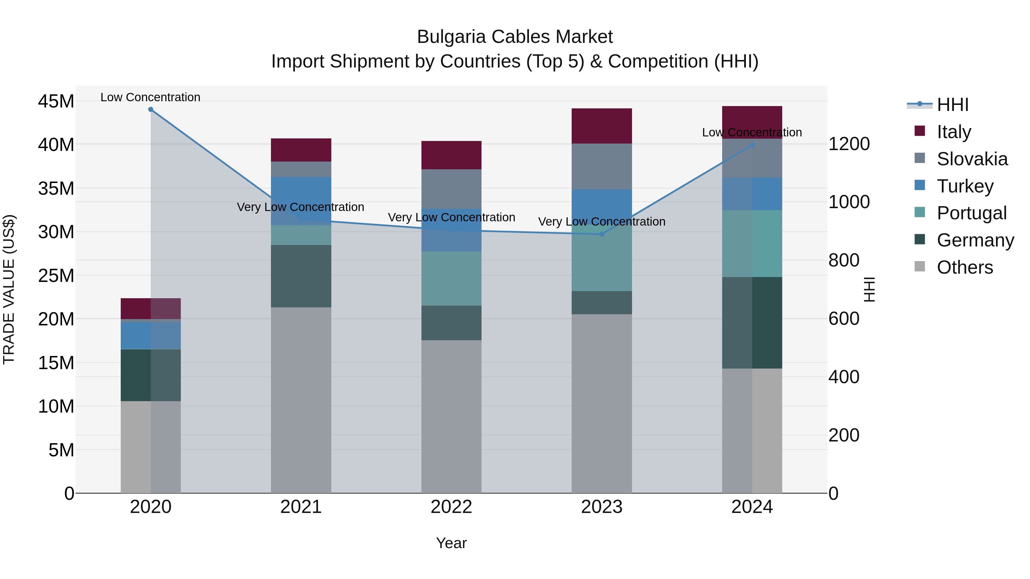 Bulgaria Cables Market Top 5 Importing Countries and Market Competition (HHI) Analysis