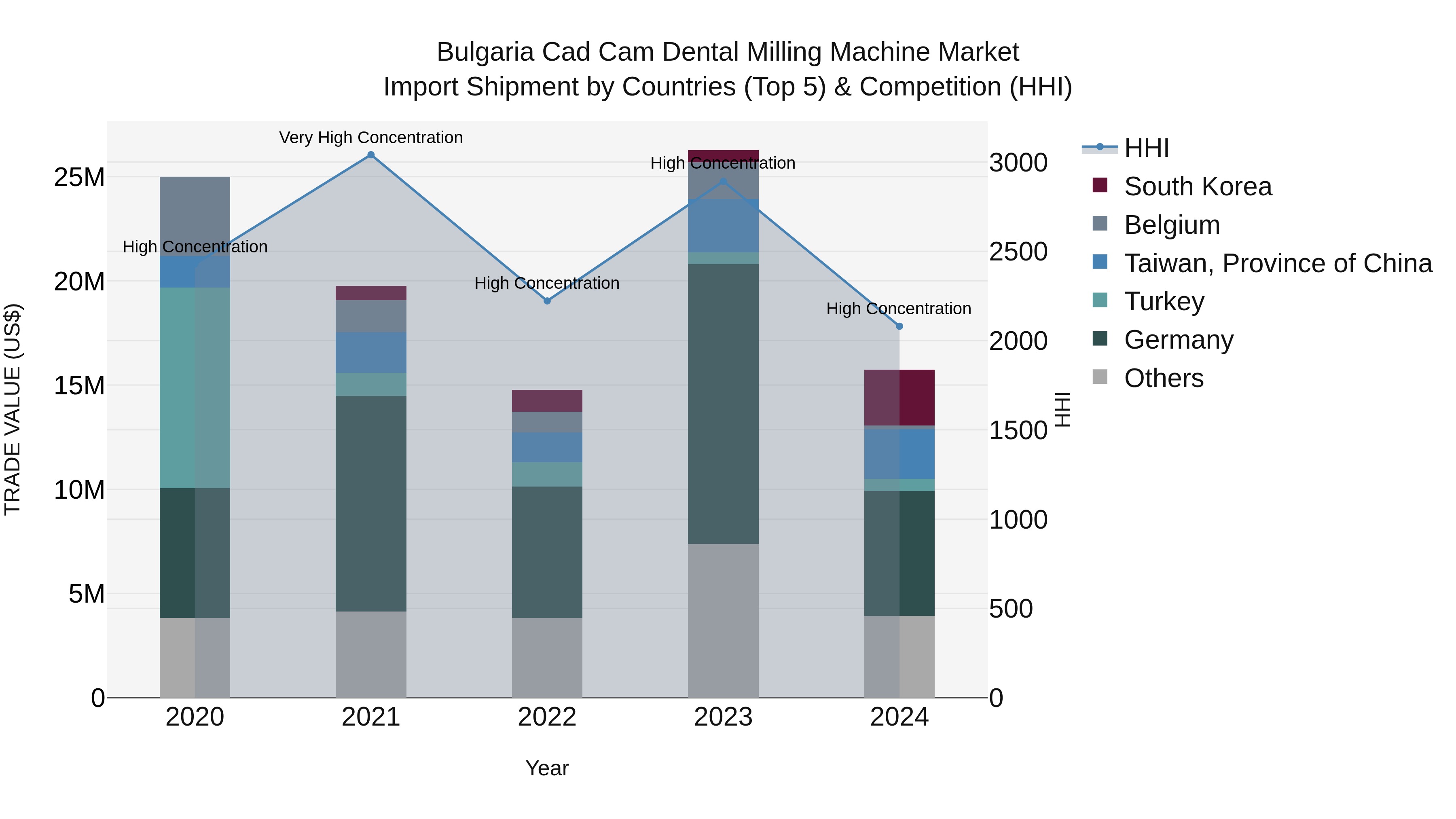 Bulgaria Cad Cam Dental Milling Machine Market Top 5 Importing Countries and Market Competition (HHI) Analysis
