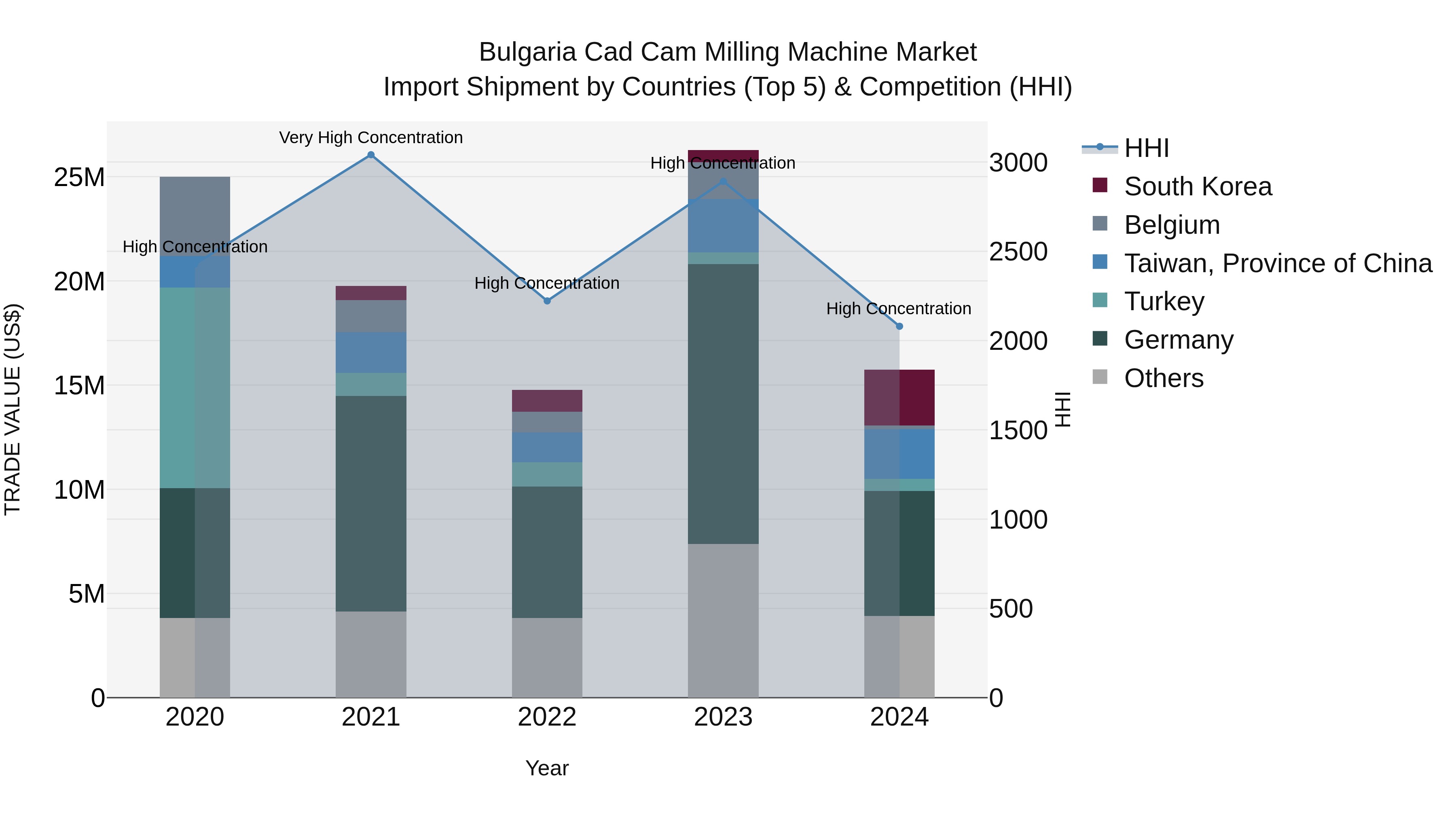 Bulgaria Cad Cam Milling Machine Market Top 5 Importing Countries and Market Competition (HHI) Analysis