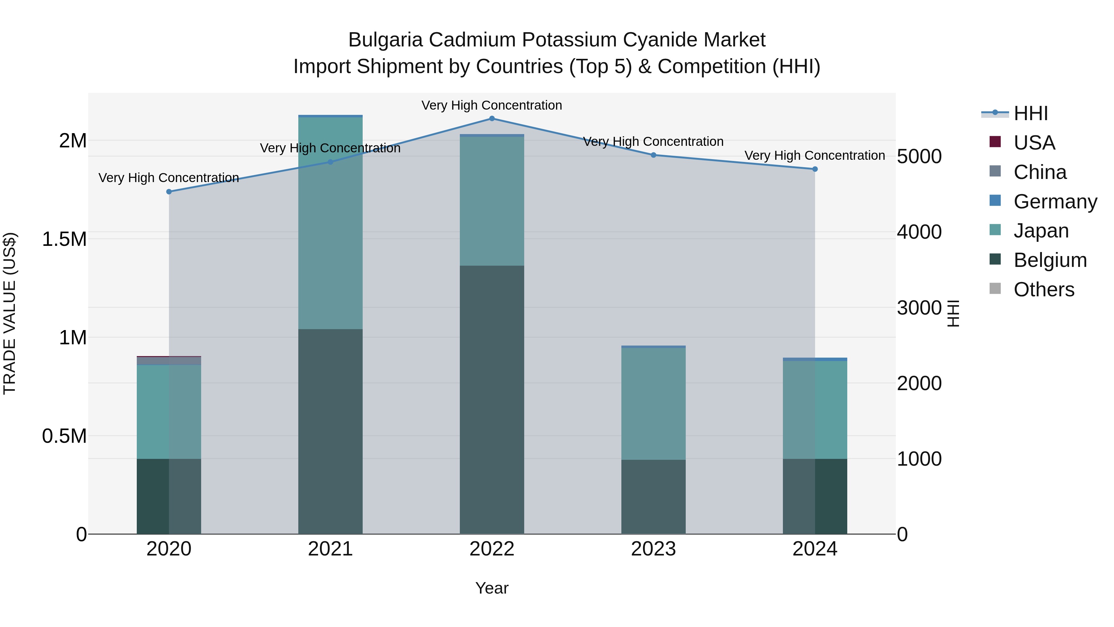 Bulgaria Cadmium Potassium Cyanide Market Top 5 Importing Countries and Market Competition (HHI) Analysis