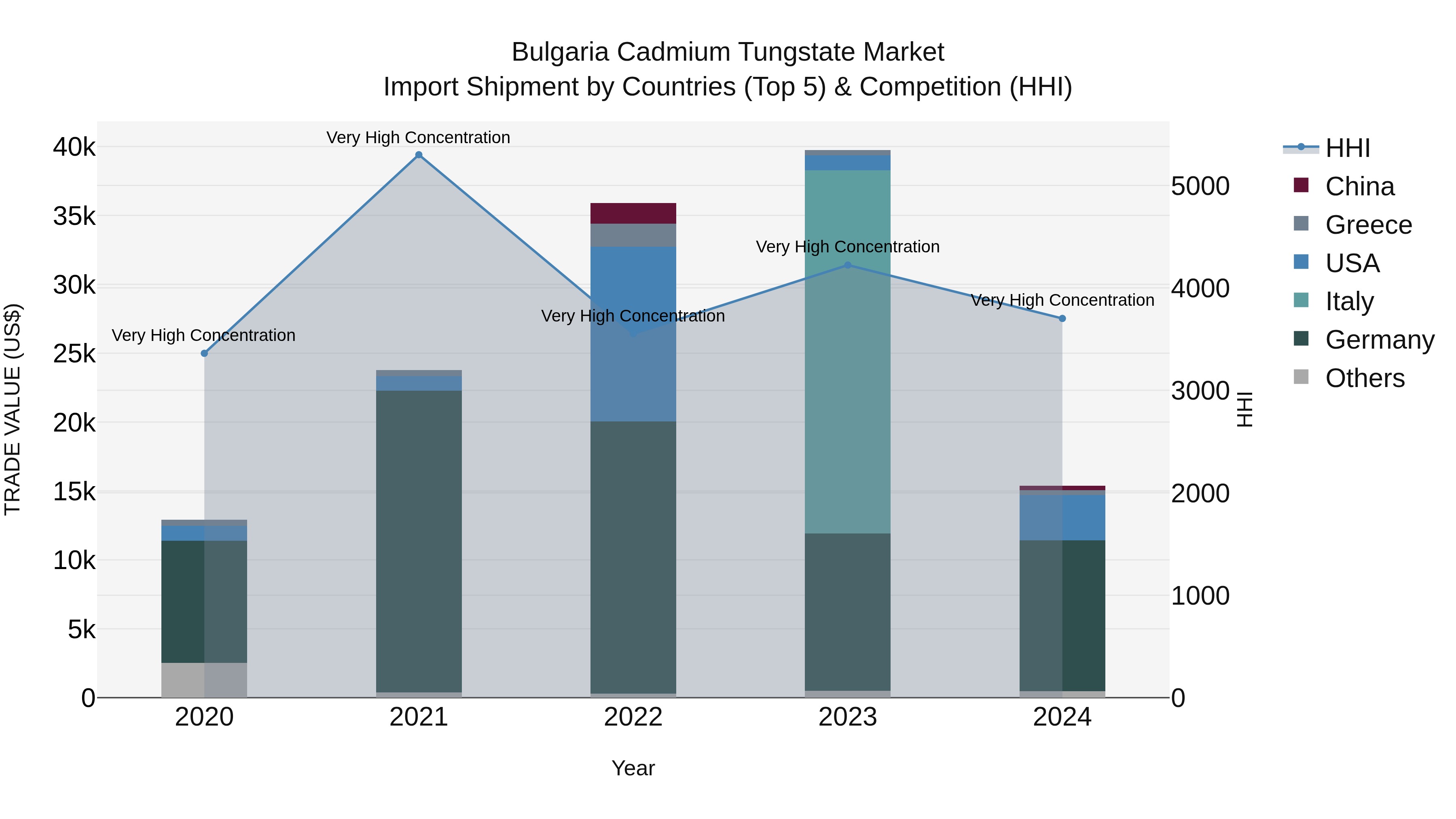 Bulgaria Cadmium Tungstate Market Top 5 Importing Countries and Market Competition (HHI) Analysis