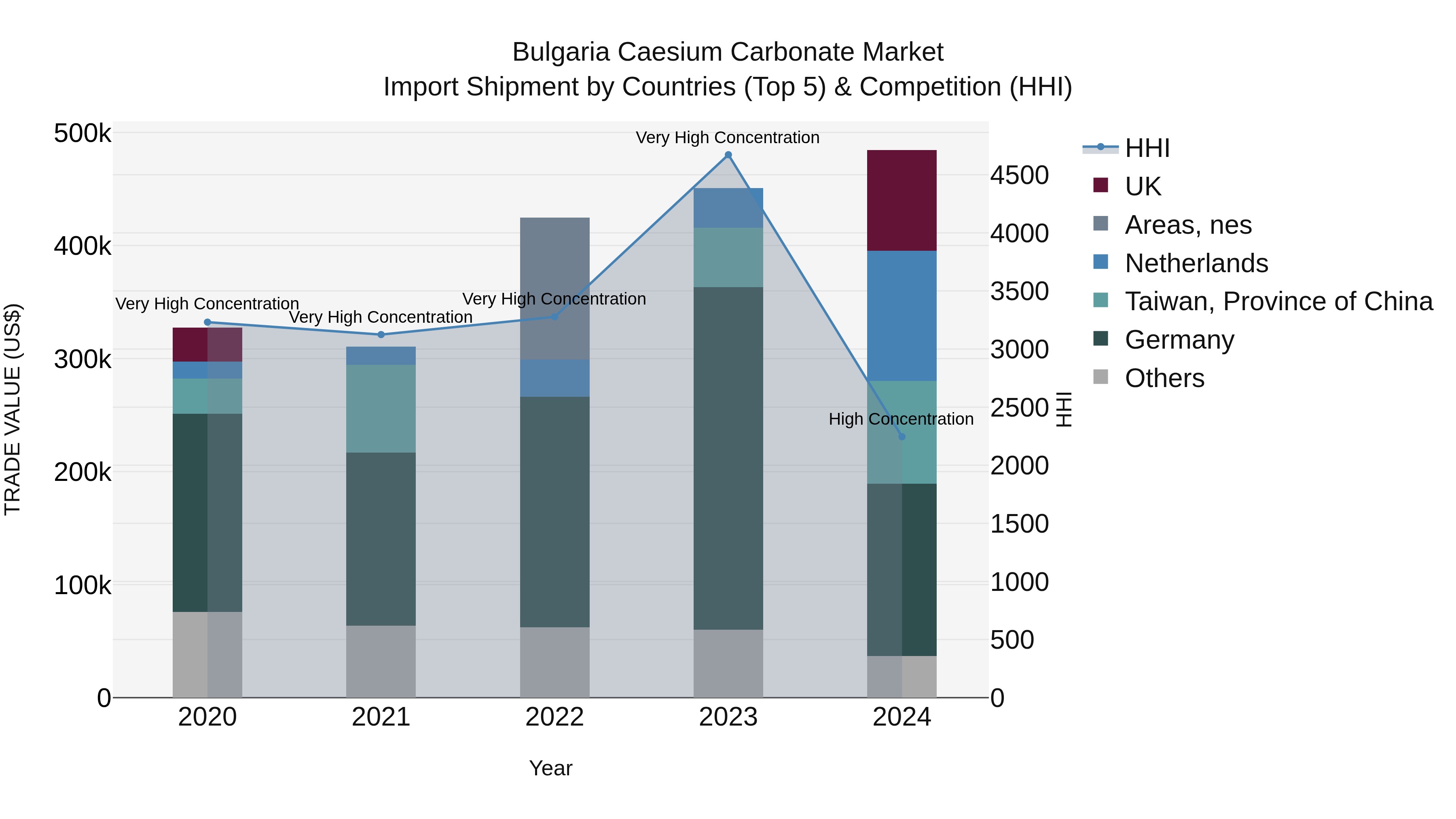 Bulgaria Caesium Carbonate Market Top 5 Importing Countries and Market Competition (HHI) Analysis