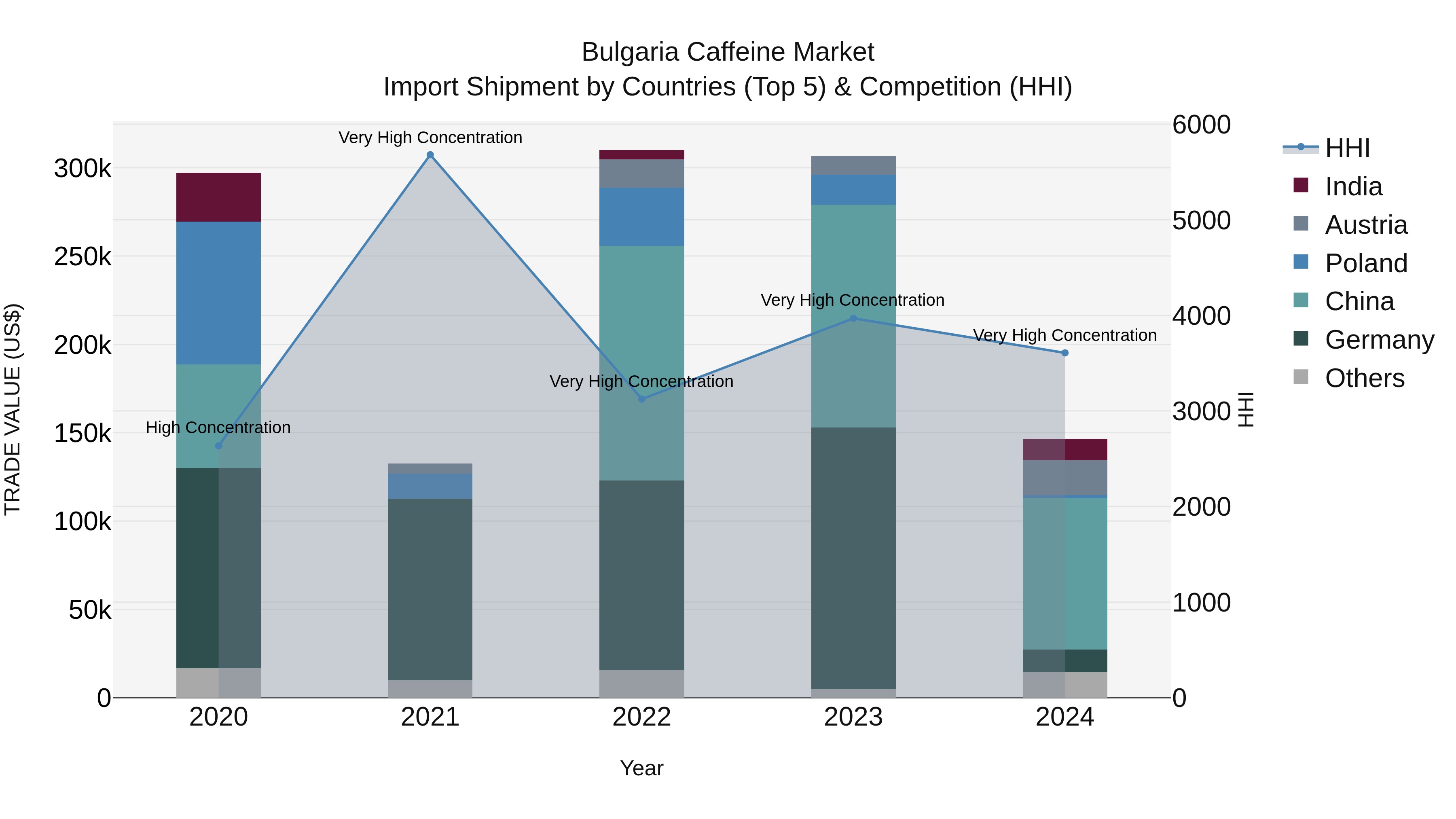 Bulgaria Caffeine Market Top 5 Importing Countries and Market Competition (HHI) Analysis