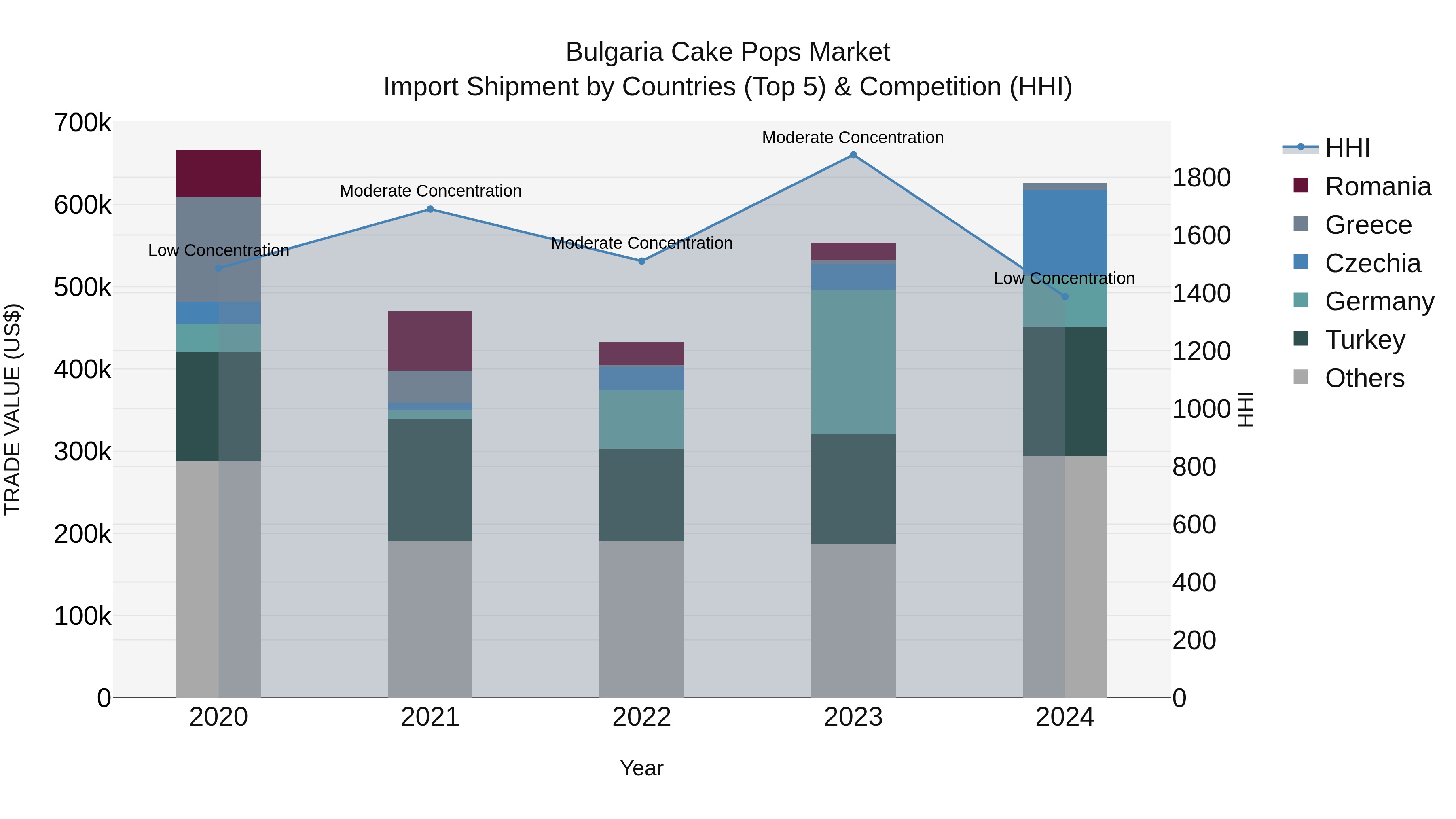 Bulgaria Cake Pops Market Top 5 Importing Countries and Market Competition (HHI) Analysis