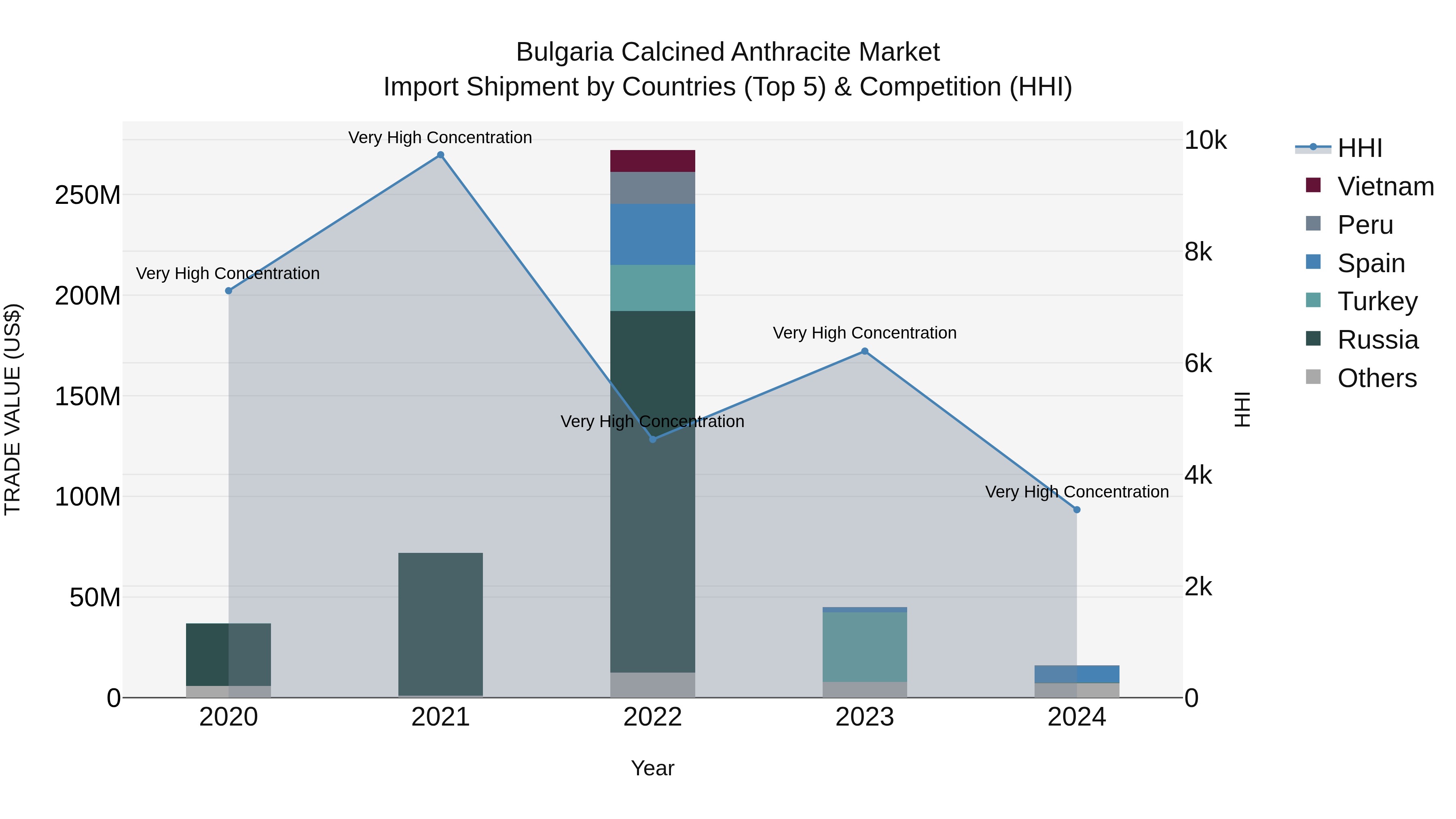 Bulgaria Calcined Anthracite Market Top 5 Importing Countries and Market Competition (HHI) Analysis