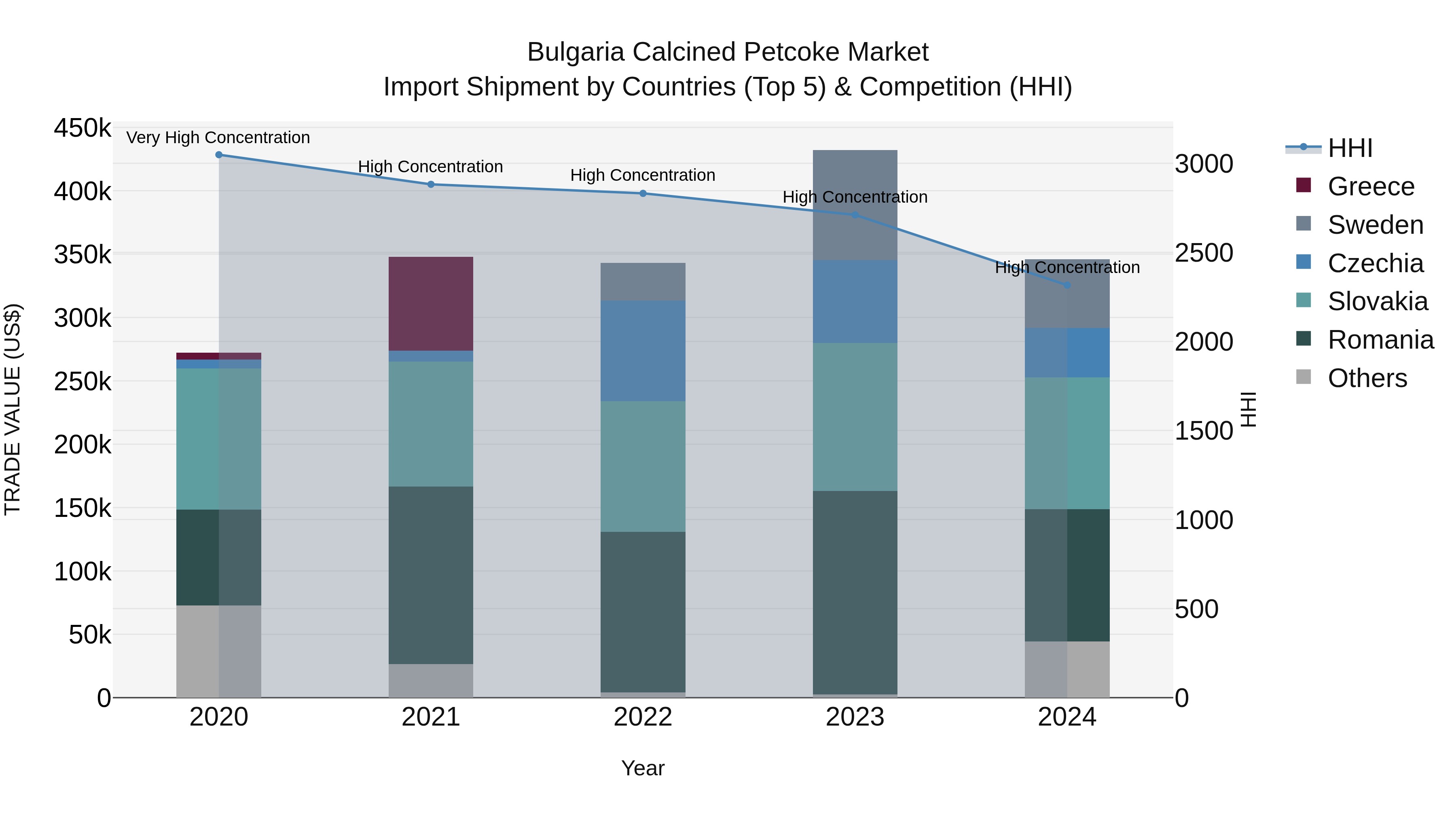 Bulgaria Calcined Petcoke Market Top 5 Importing Countries and Market Competition (HHI) Analysis