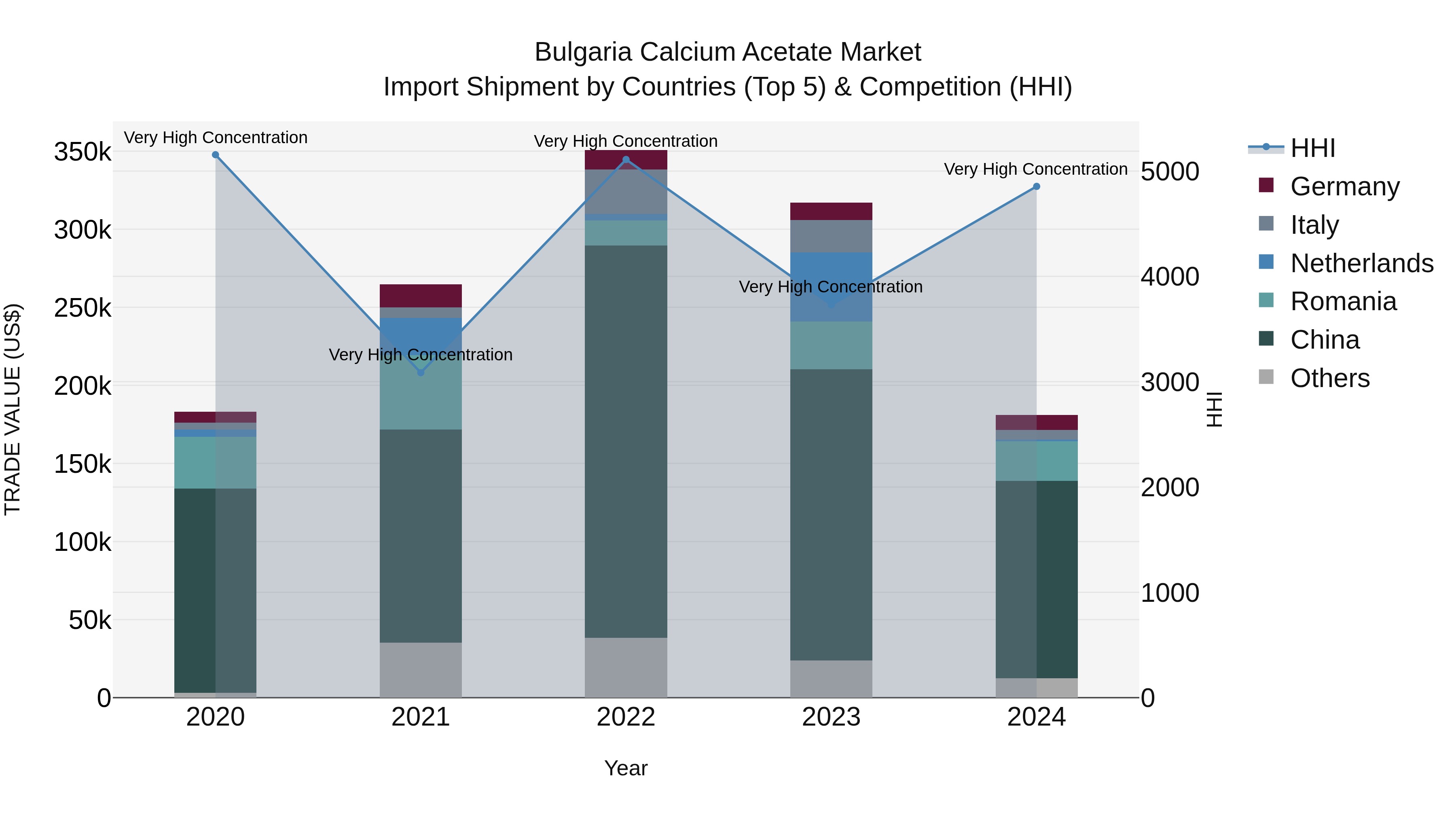 Bulgaria Calcium Acetate Market Top 5 Importing Countries and Market Competition (HHI) Analysis