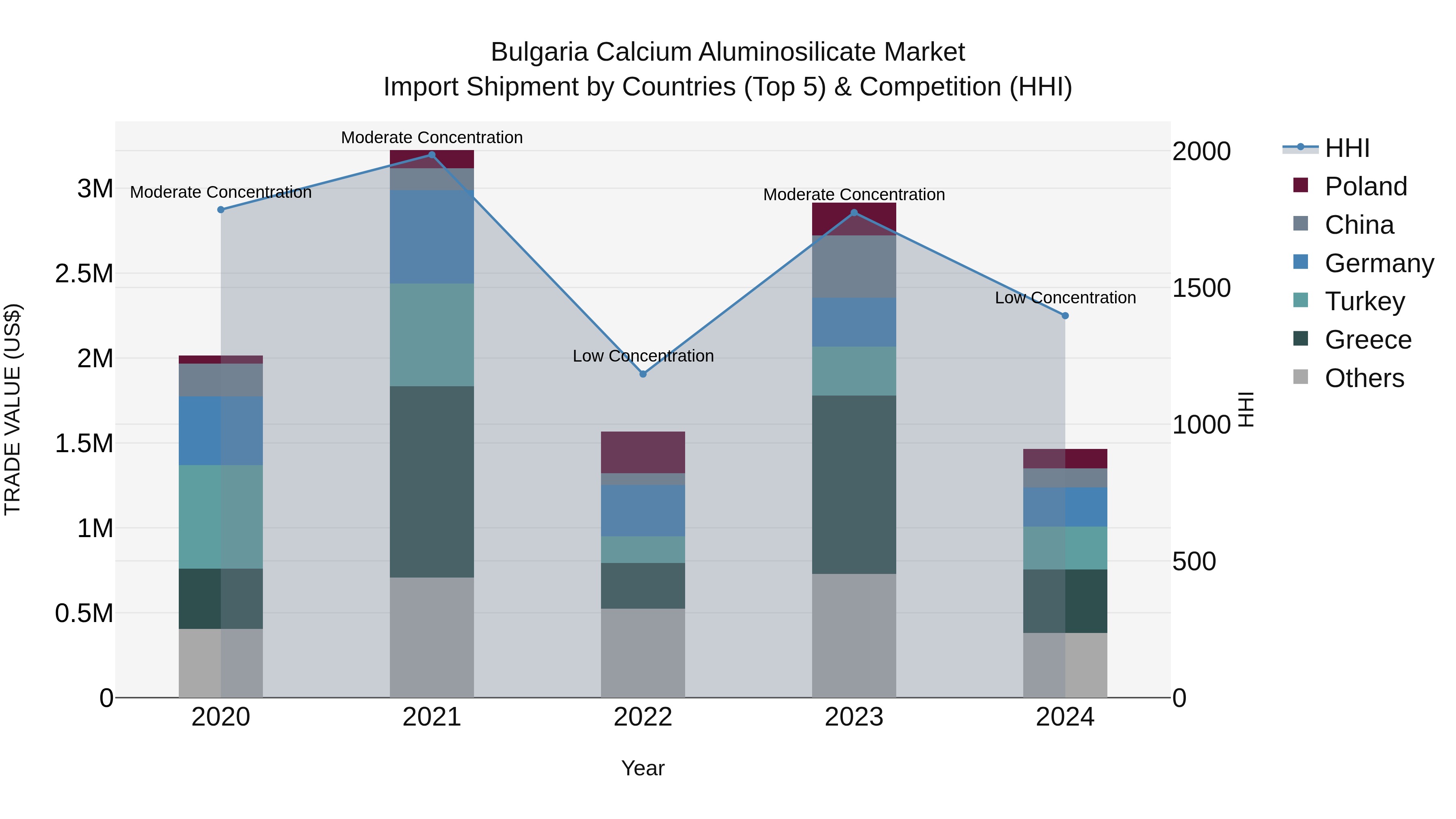 Bulgaria Calcium Aluminosilicate Market Top 5 Importing Countries and Market Competition (HHI) Analysis