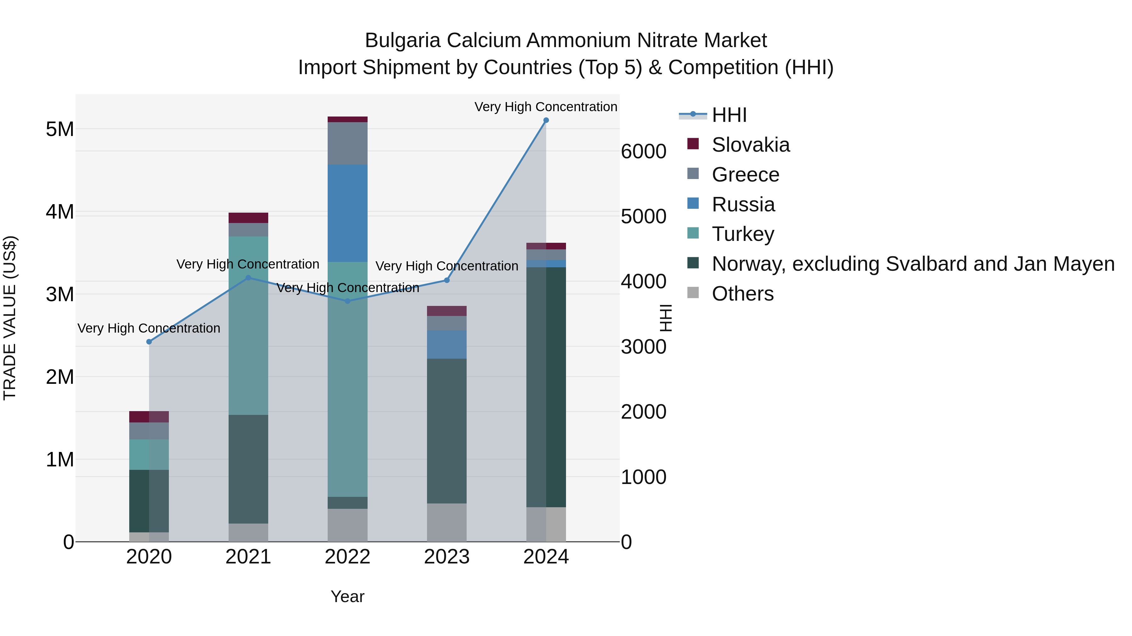 Bulgaria Calcium Ammonium Nitrate Market Top 5 Importing Countries and Market Competition (HHI) Analysis