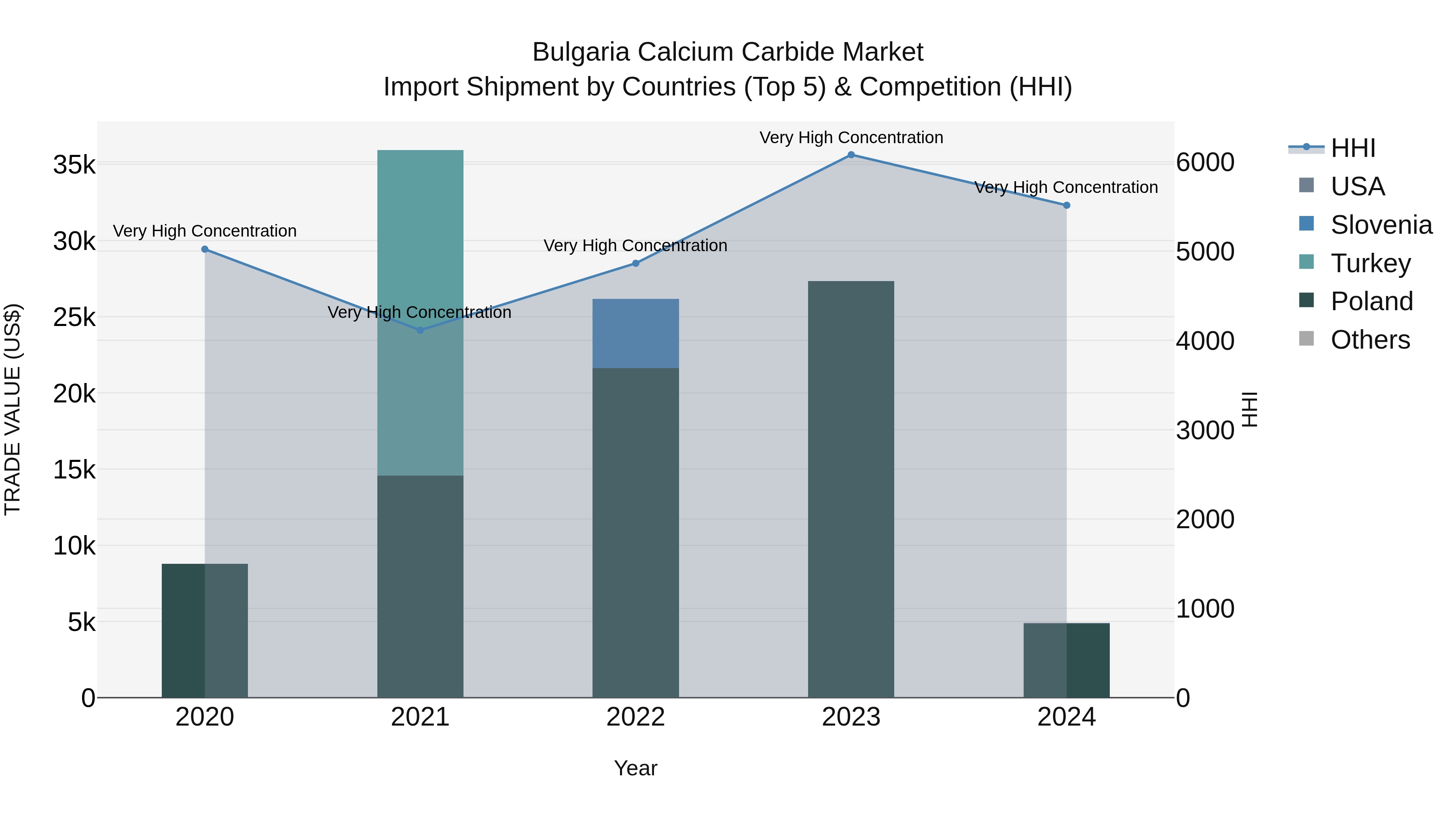 Bulgaria Calcium Carbide Market Top 5 Importing Countries and Market Competition (HHI) Analysis