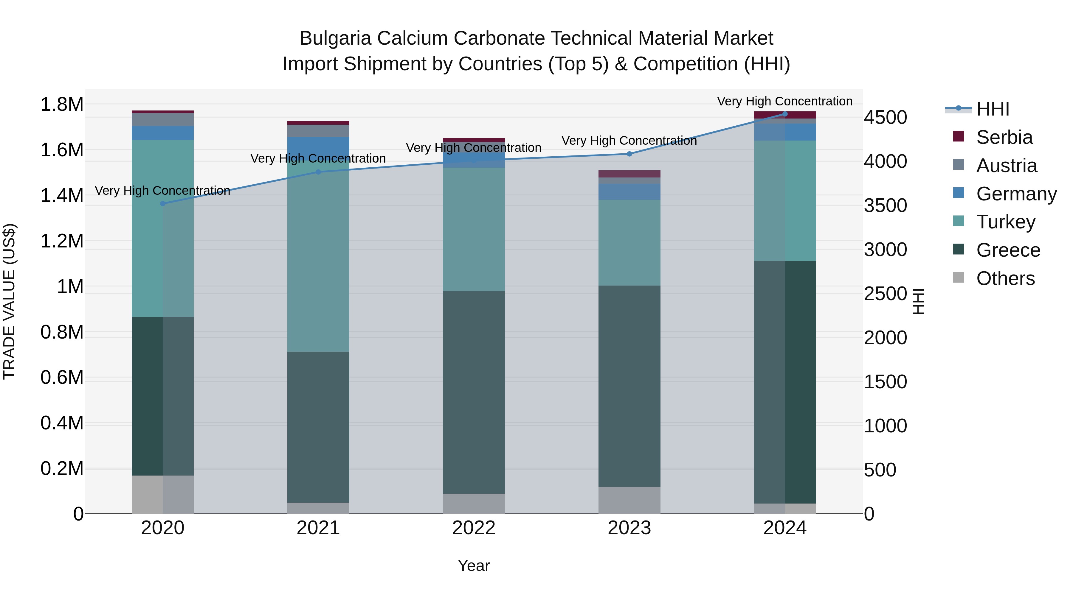 Bulgaria Calcium Carbonate Technical Material Market Top 5 Importing Countries and Market Competition (HHI) Analysis