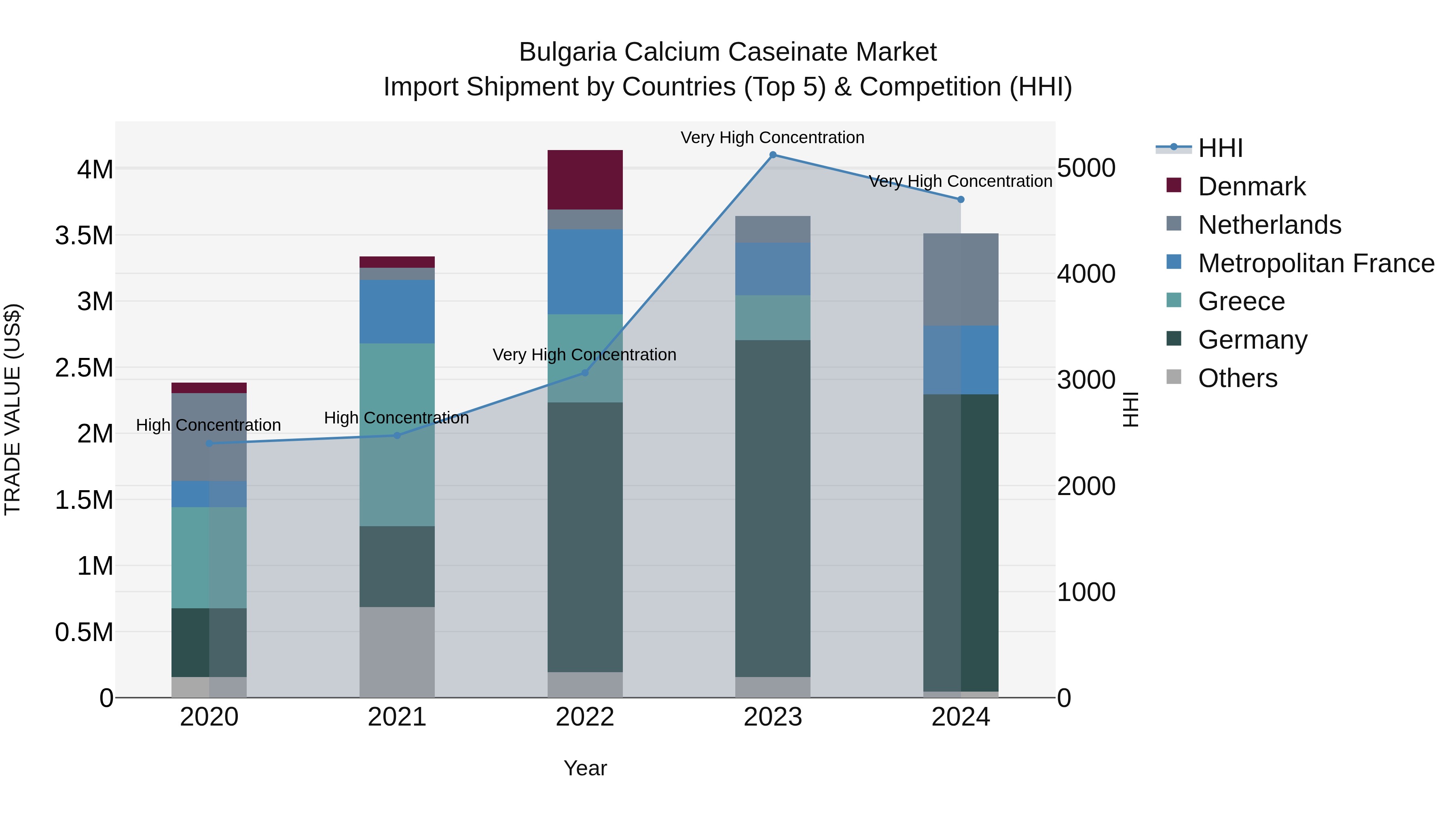 Bulgaria Calcium Caseinate Market Top 5 Importing Countries and Market Competition (HHI) Analysis