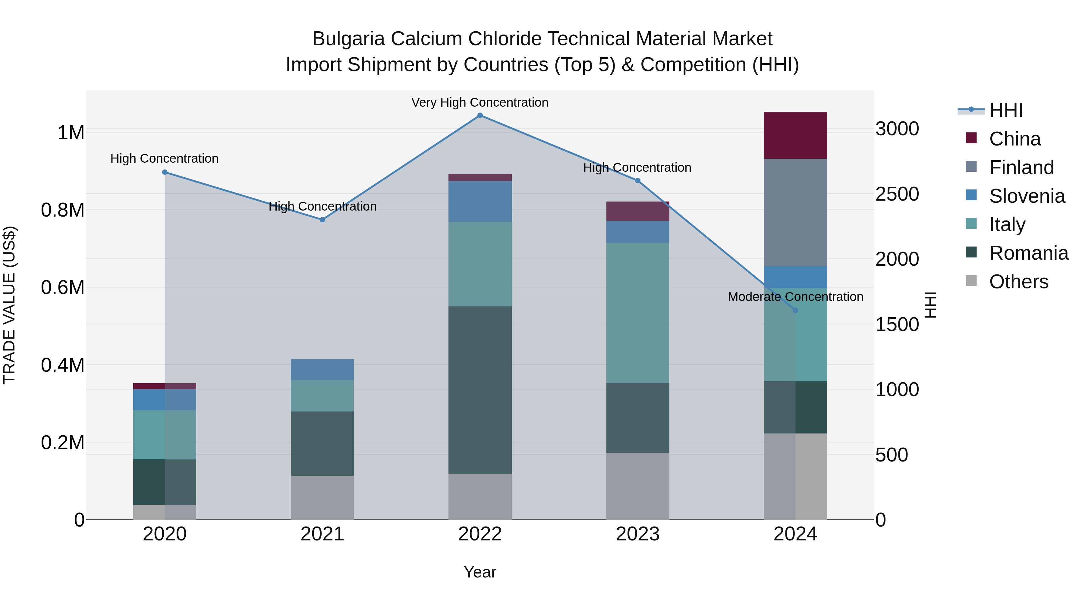 Bulgaria Calcium Chloride Technical Material Market Top 5 Importing Countries and Market Competition (HHI) Analysis