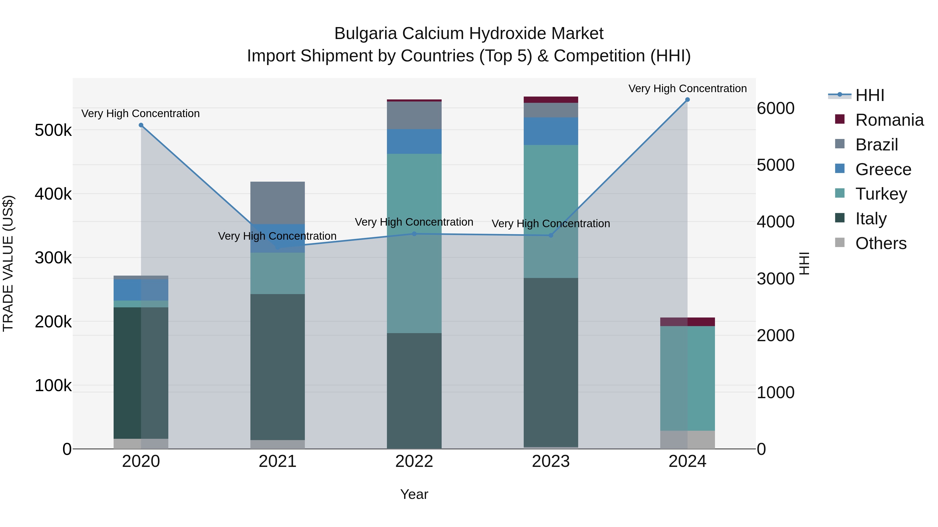 Bulgaria Calcium Hydroxide Market Top 5 Importing Countries and Market Competition (HHI) Analysis