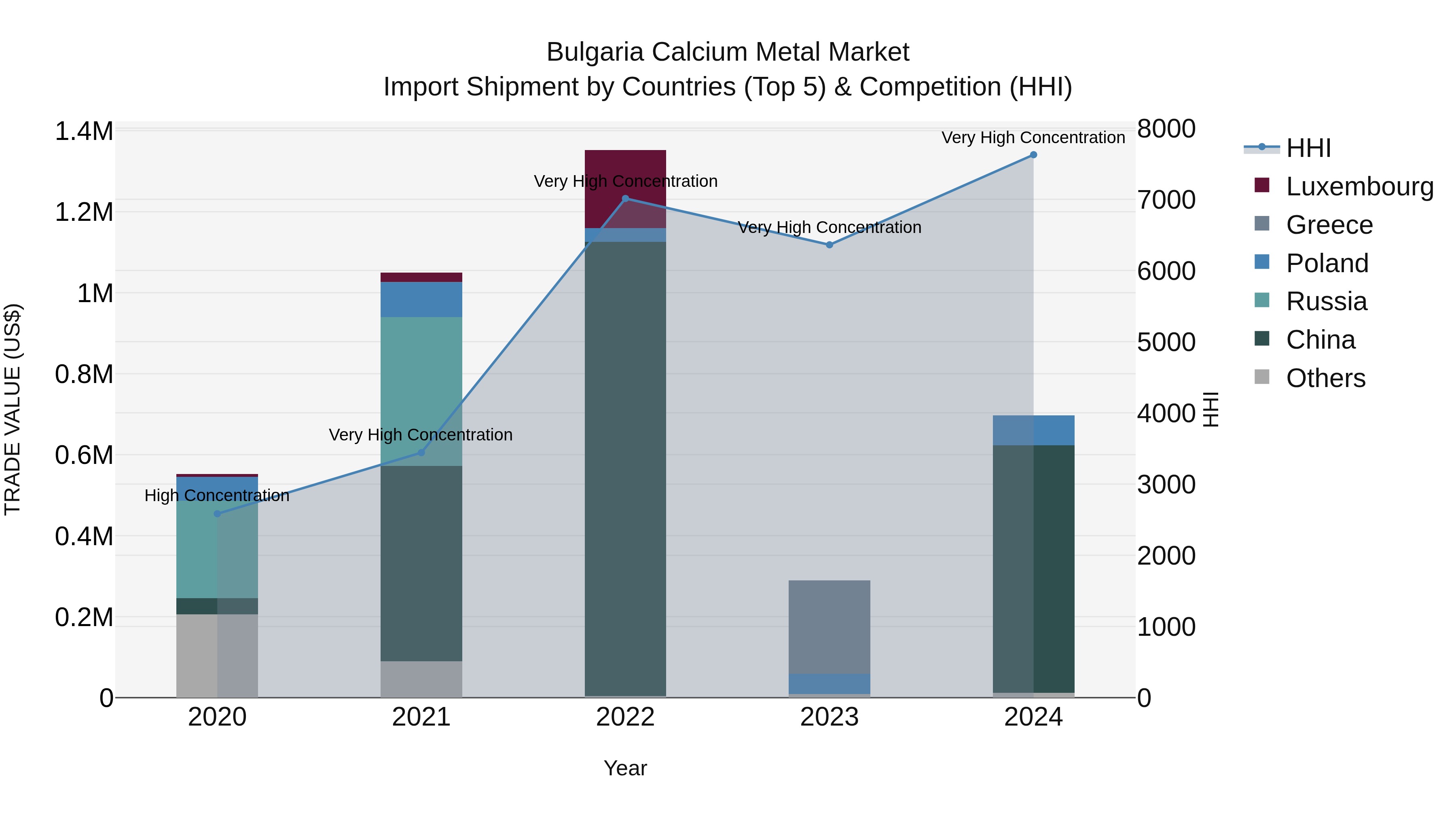 Bulgaria Calcium Metal Market Top 5 Importing Countries and Market Competition (HHI) Analysis
