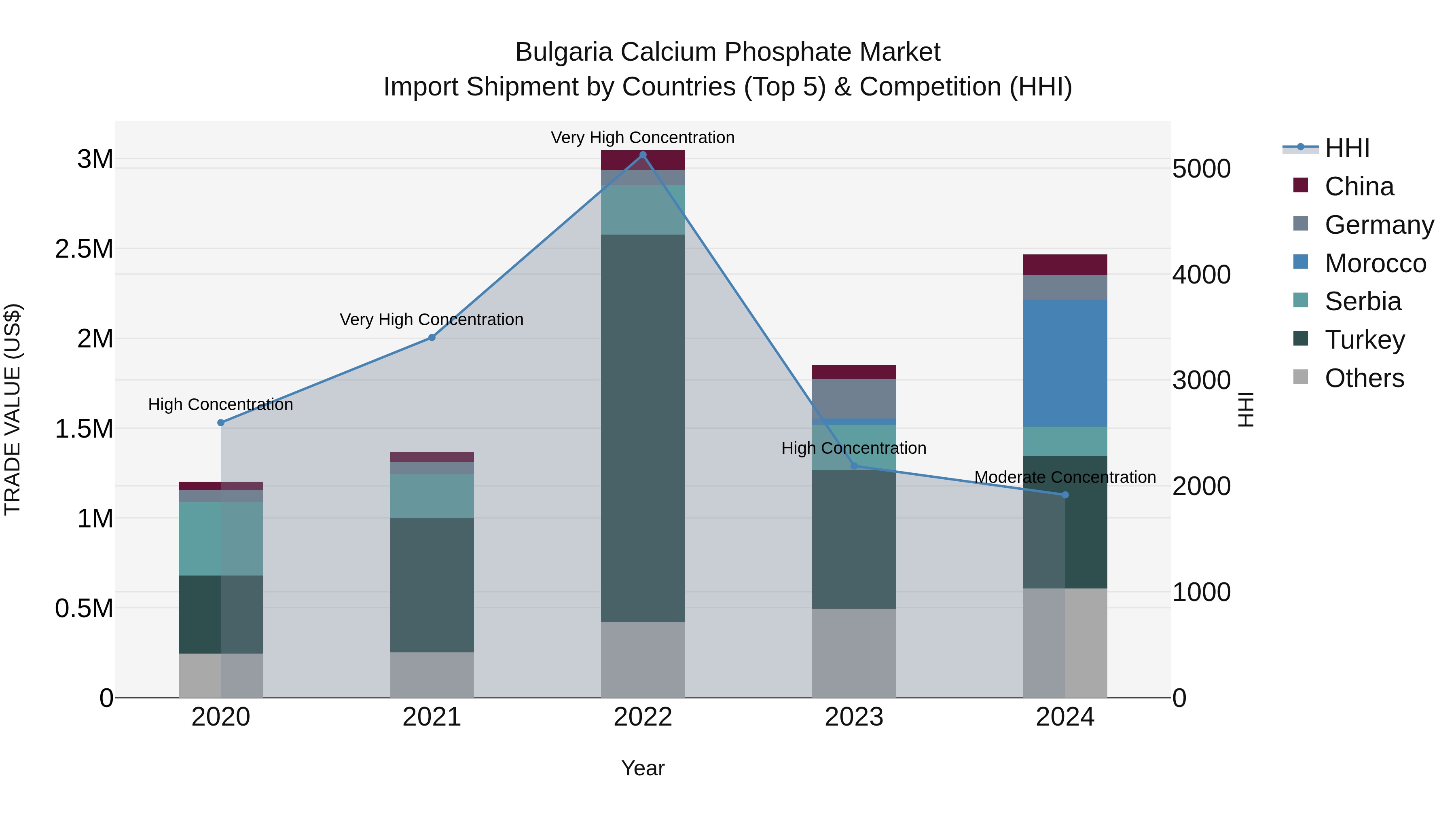 Bulgaria Calcium Phosphate Market Top 5 Importing Countries and Market Competition (HHI) Analysis