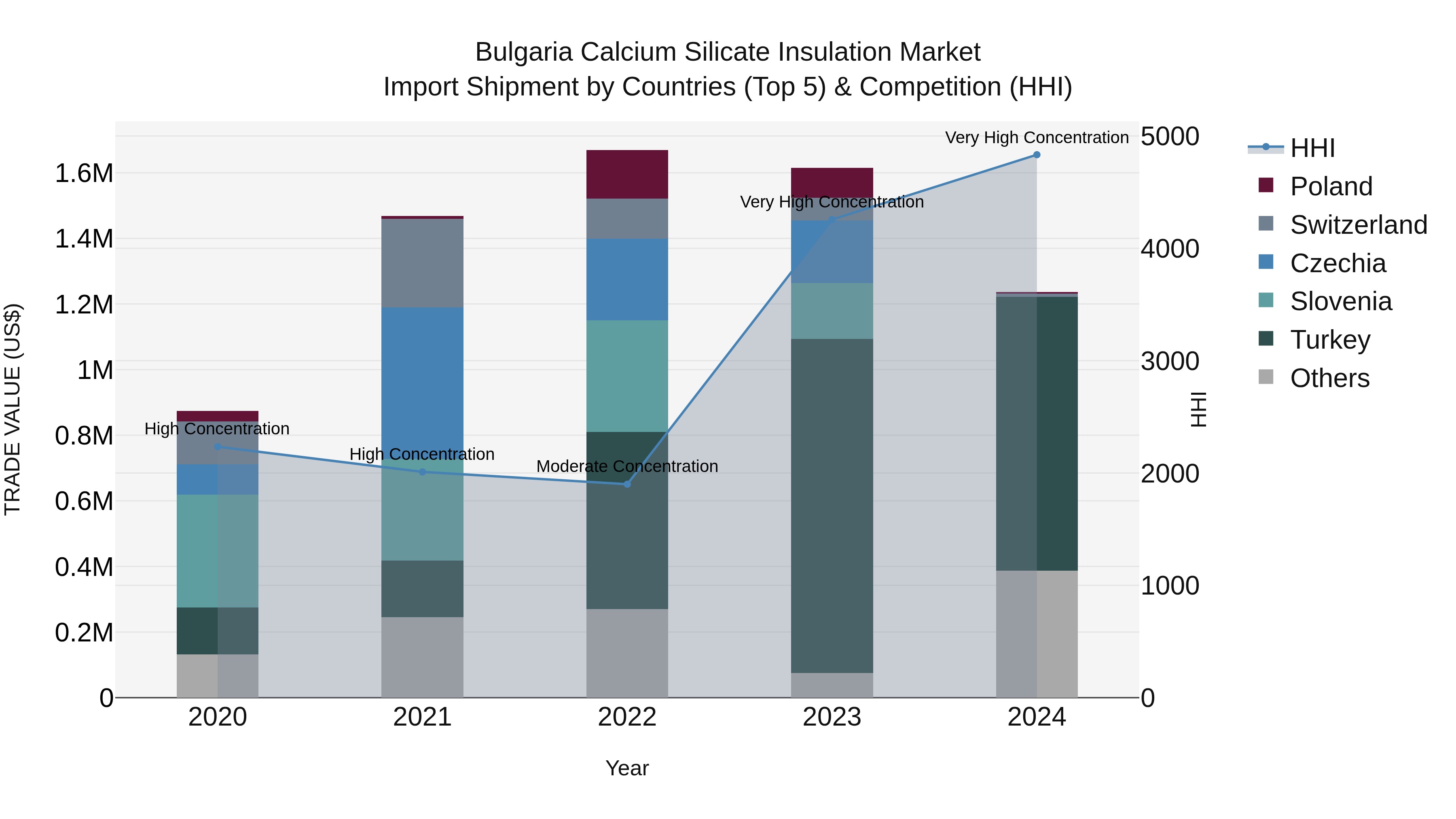 Bulgaria Calcium Silicate Insulation Market Top 5 Importing Countries and Market Competition (HHI) Analysis