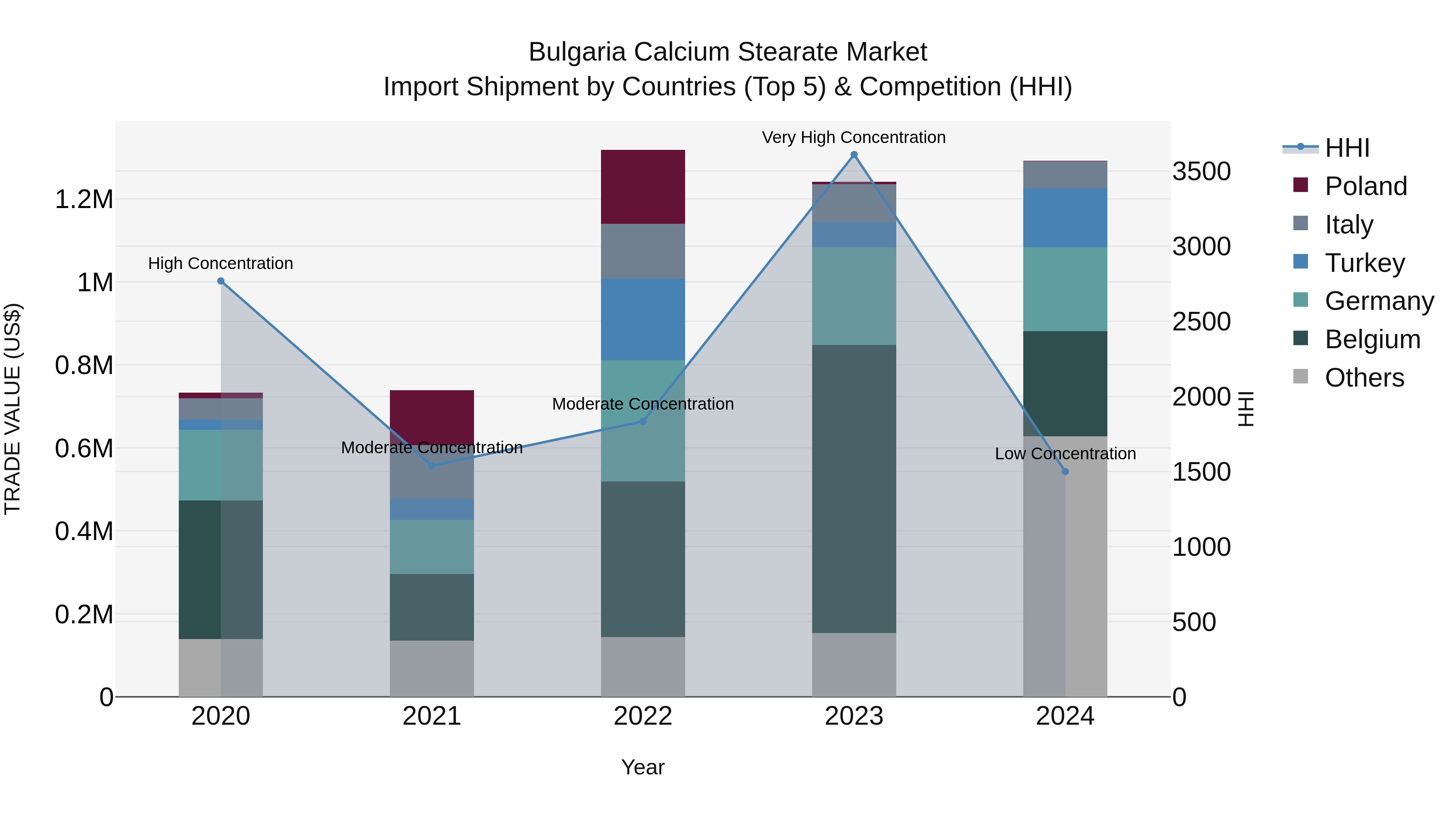 Bulgaria Calcium Stearate Market Top 5 Importing Countries and Market Competition (HHI) Analysis