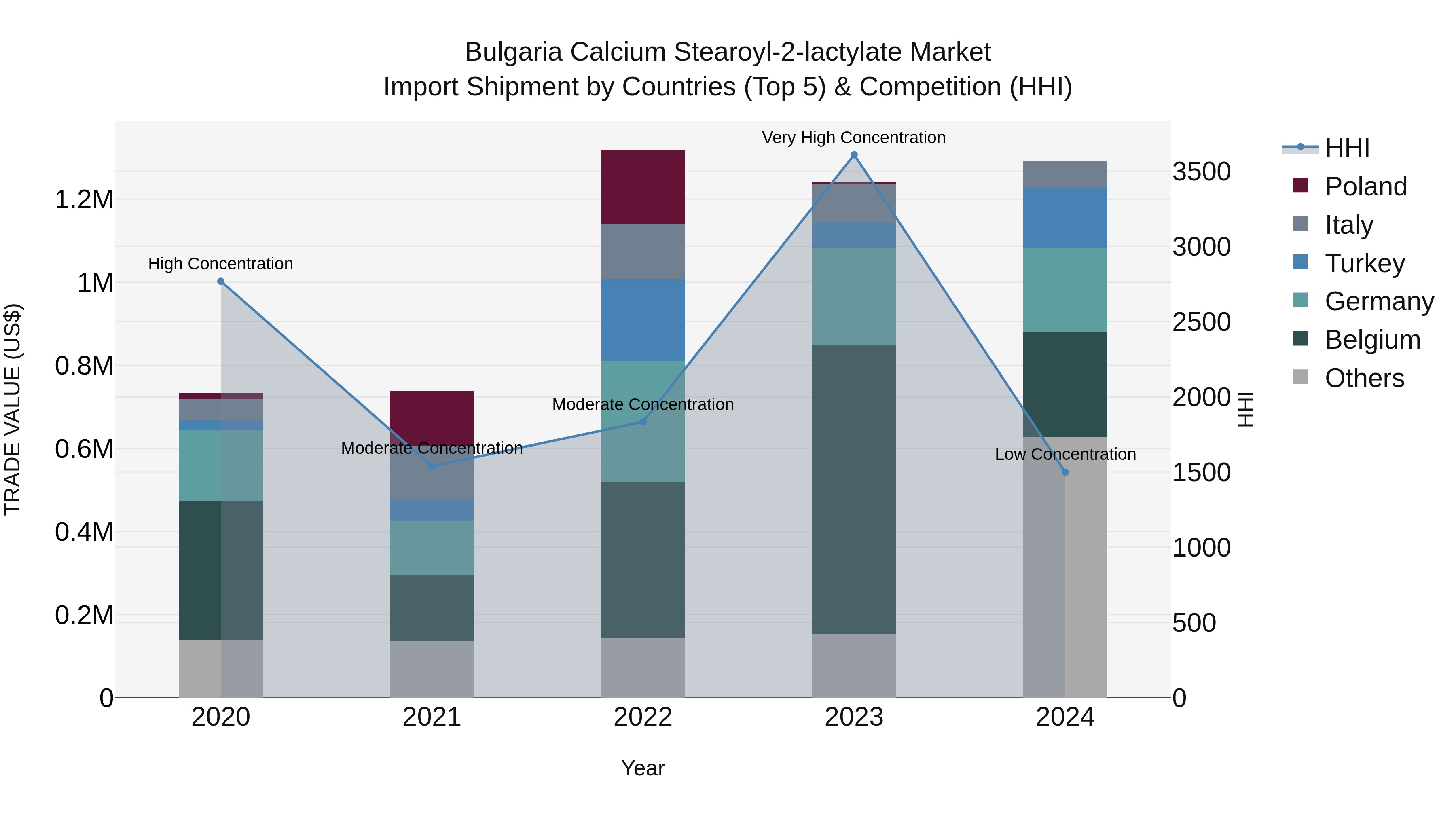 Bulgaria Calcium Stearoyl-2-lactylate Market Top 5 Importing Countries and Market Competition (HHI) Analysis