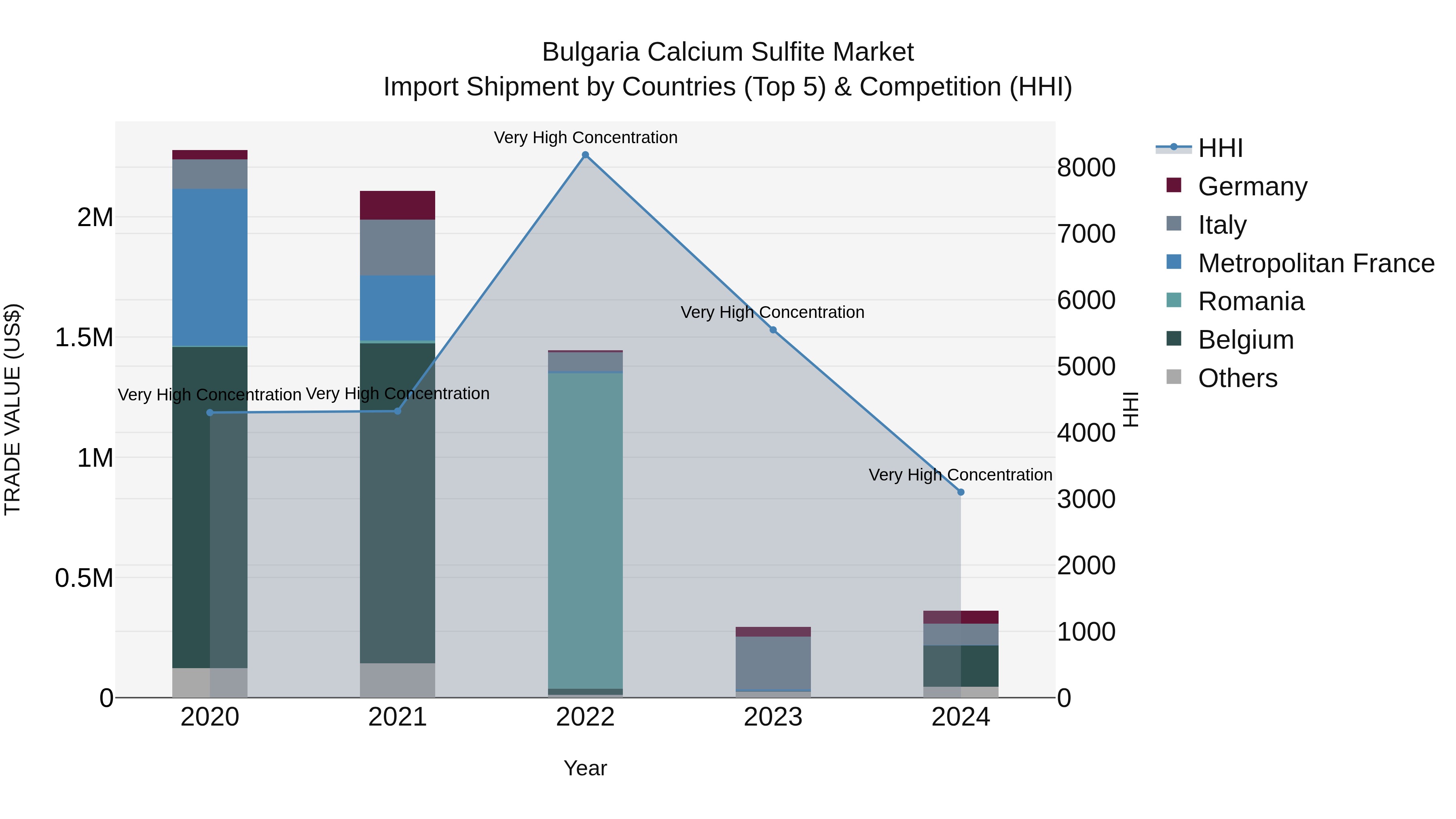 Bulgaria Calcium Sulfite Market Top 5 Importing Countries and Market Competition (HHI) Analysis