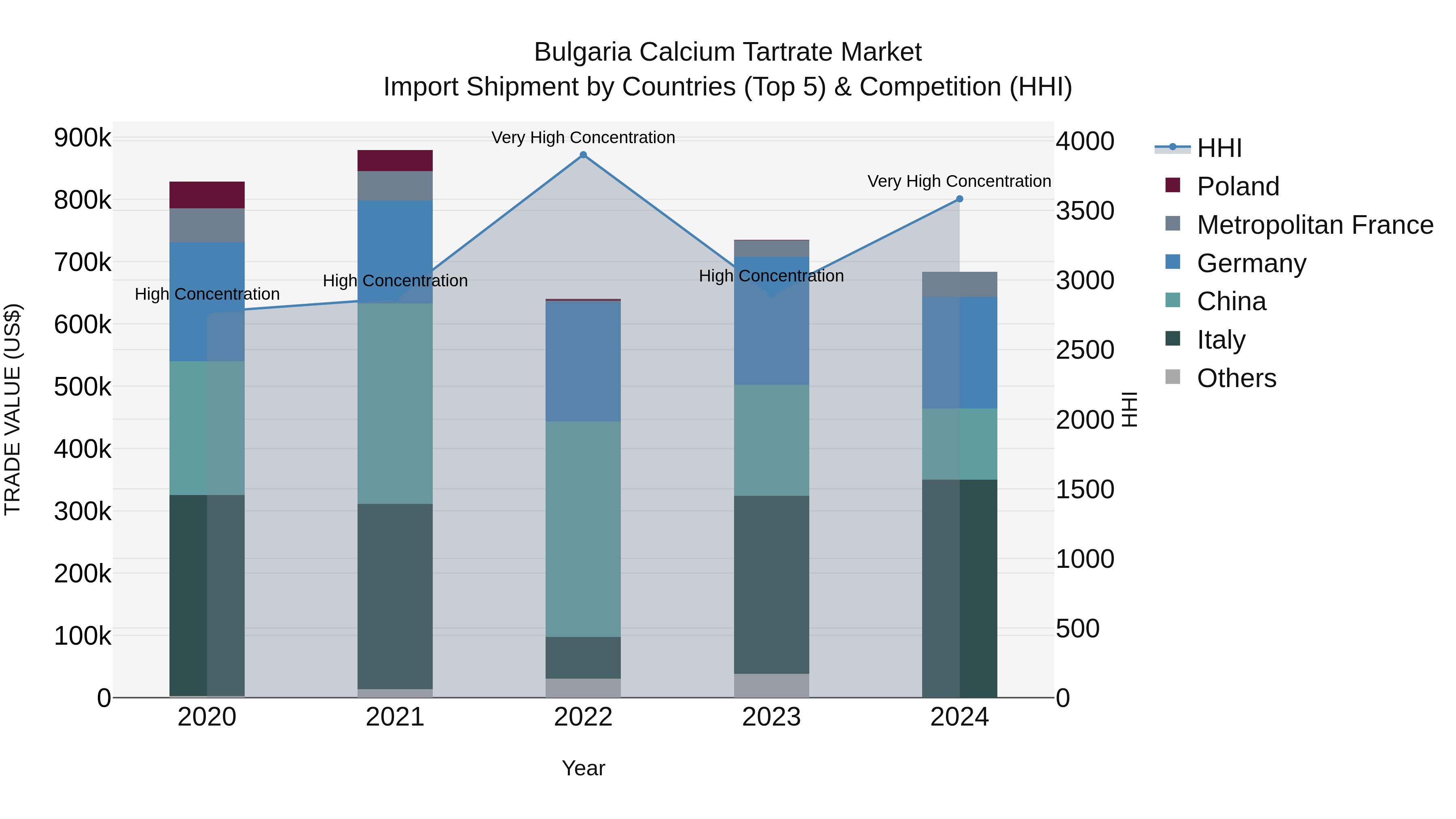Bulgaria Calcium Tartrate Market Top 5 Importing Countries and Market Competition (HHI) Analysis