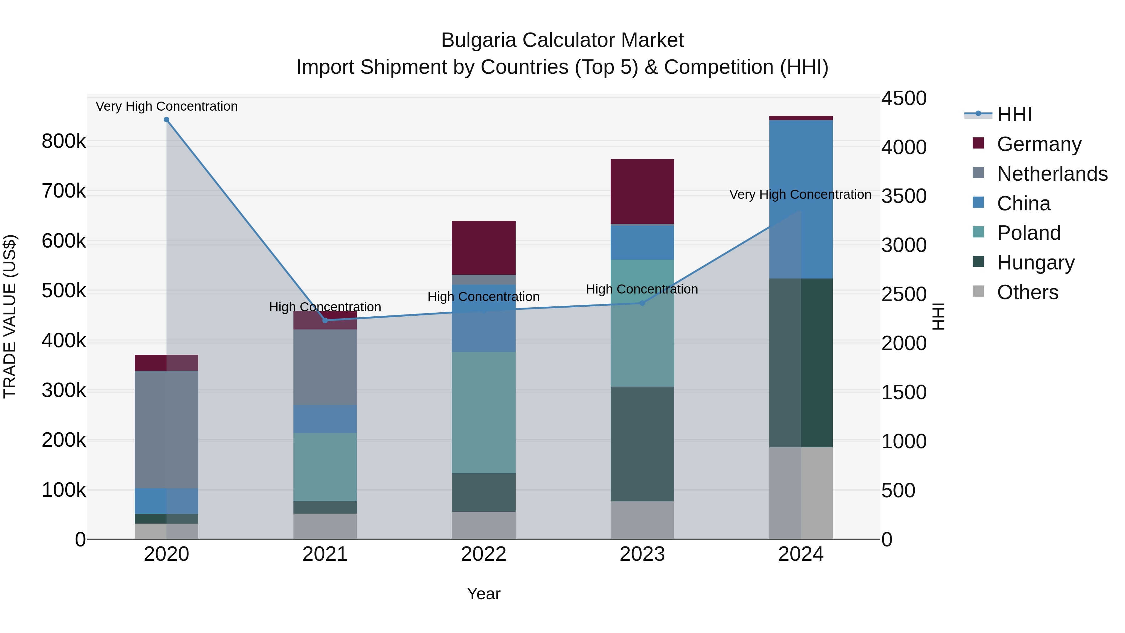 Bulgaria Calculator Market Top 5 Importing Countries and Market Competition (HHI) Analysis